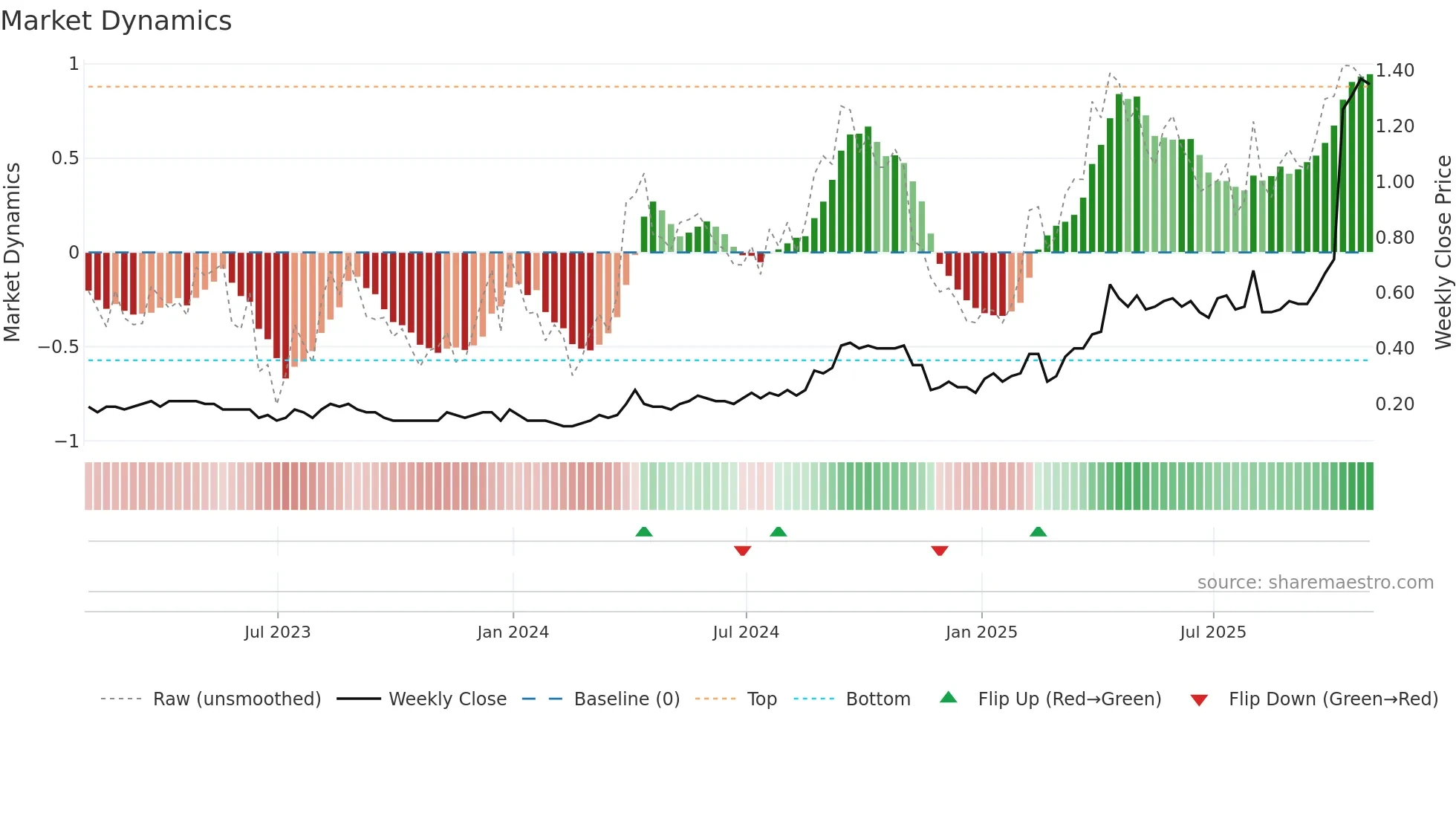 ORV weekly Market Dynamics chart