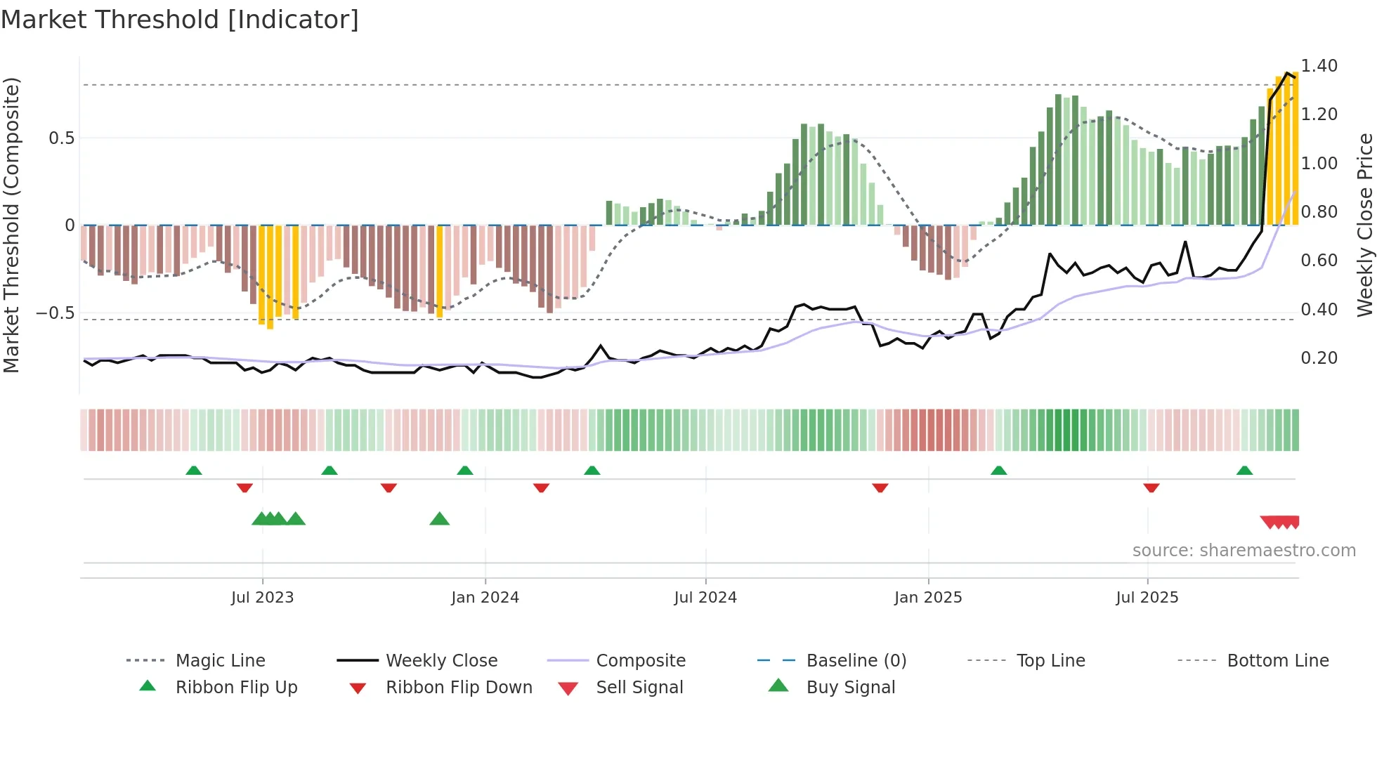 ORV weekly Market Threshold chart