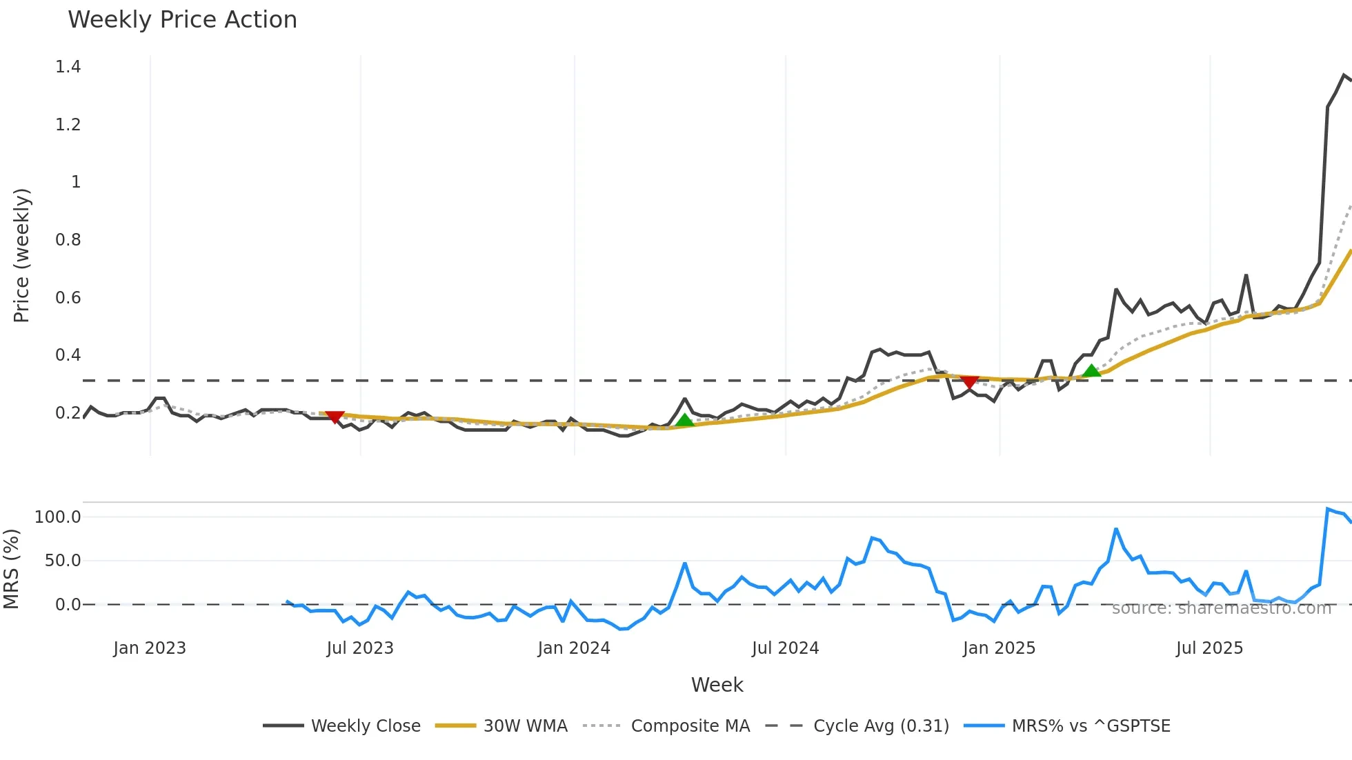 ORV weekly Price Action chart, closing 2025-10-31
