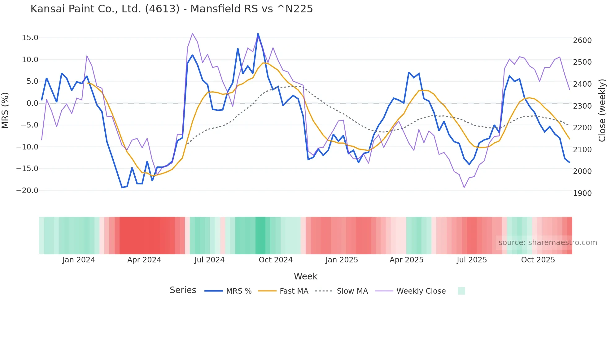 4613 Mansfield Relative Strength chart