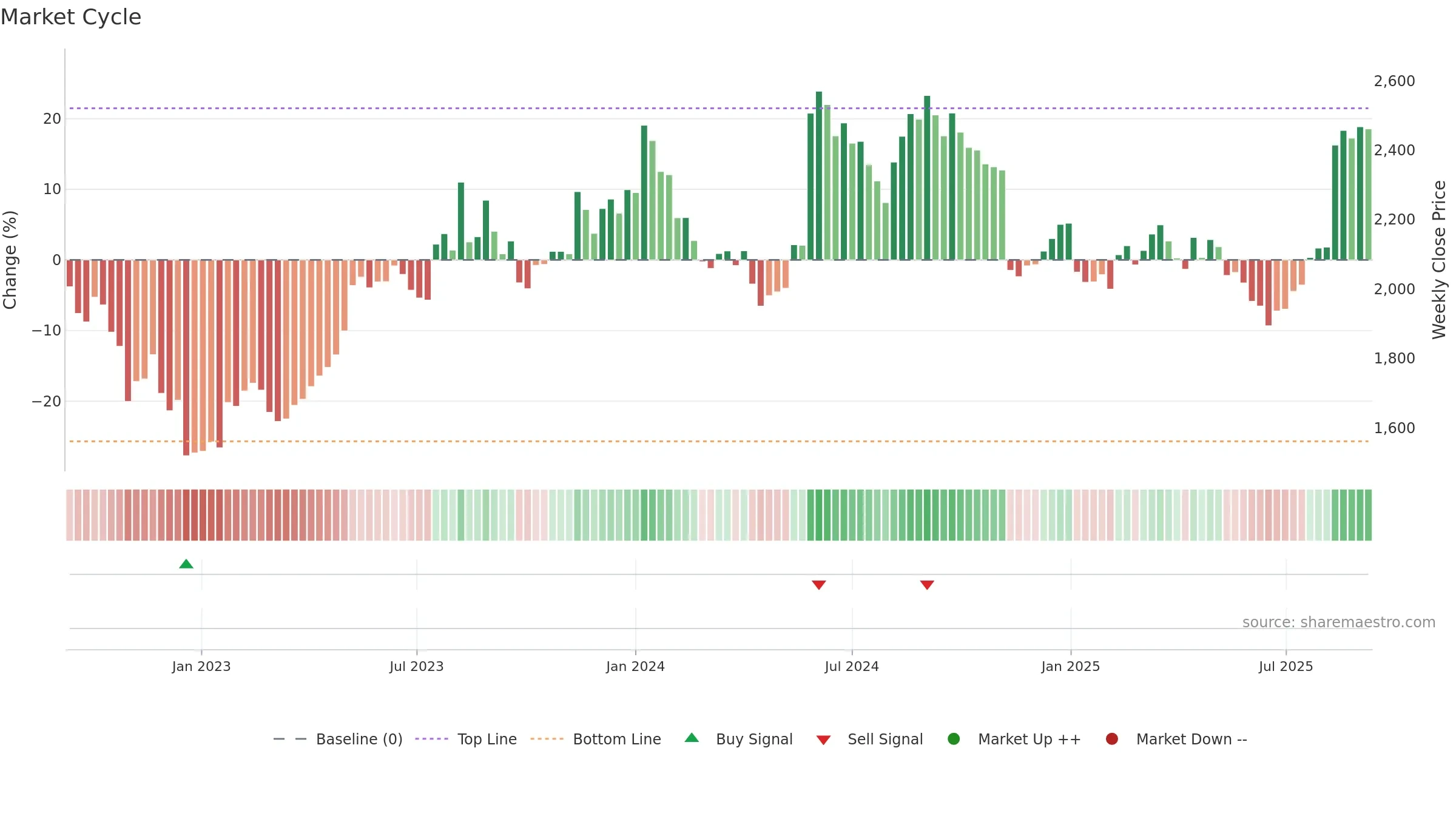 4613 weekly Market Cycle chart, closing 2025-09-08.