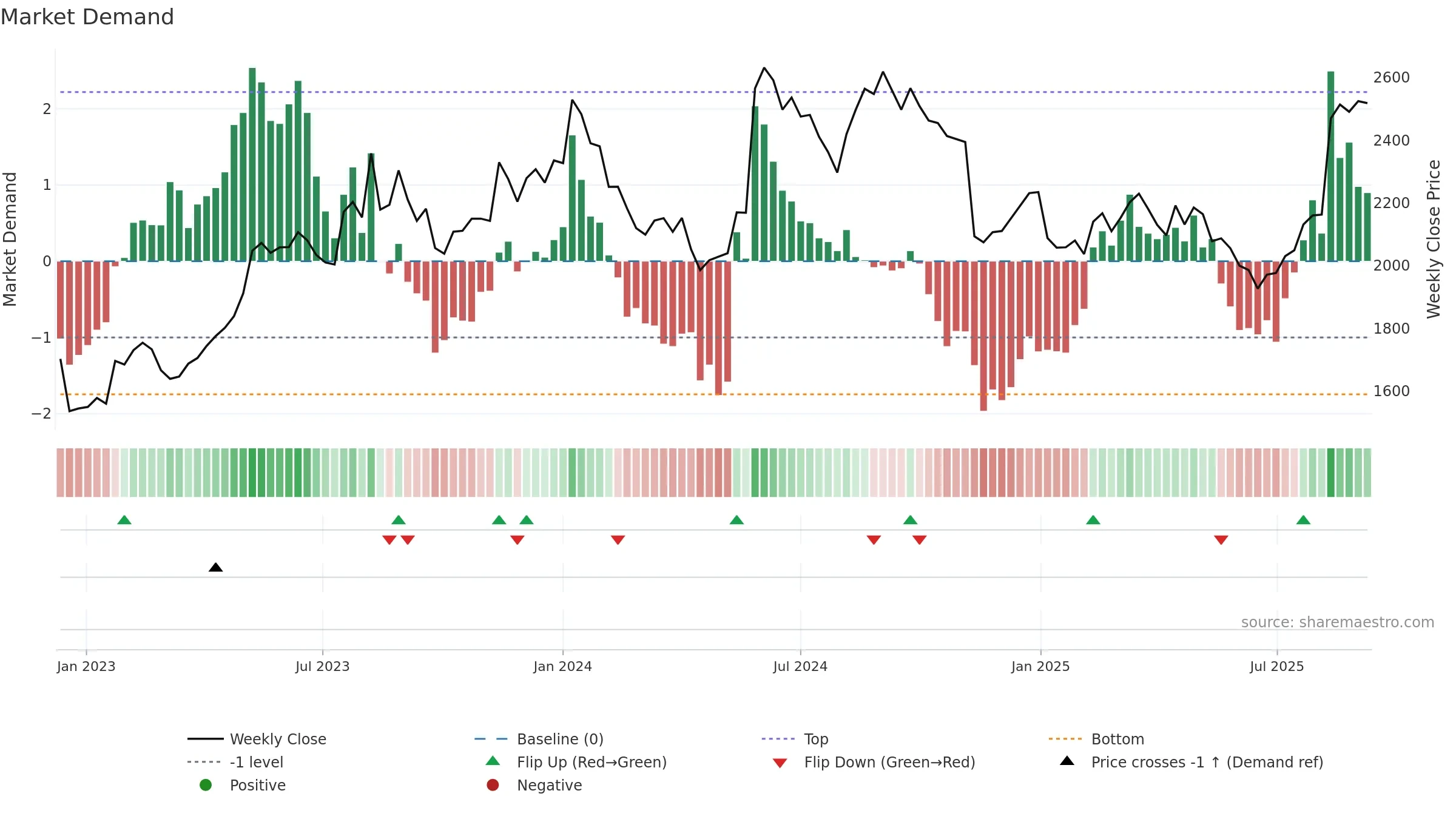 4613 weekly Market Demand chart, closing 2025-09-08.