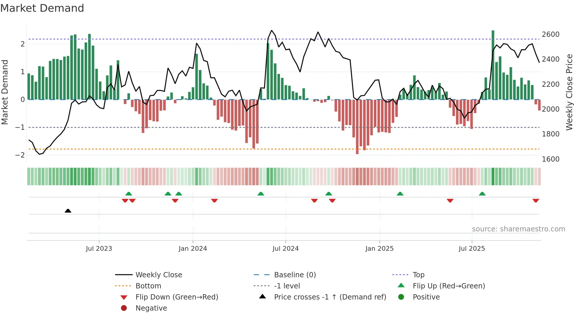 4613 weekly Market Demand chart