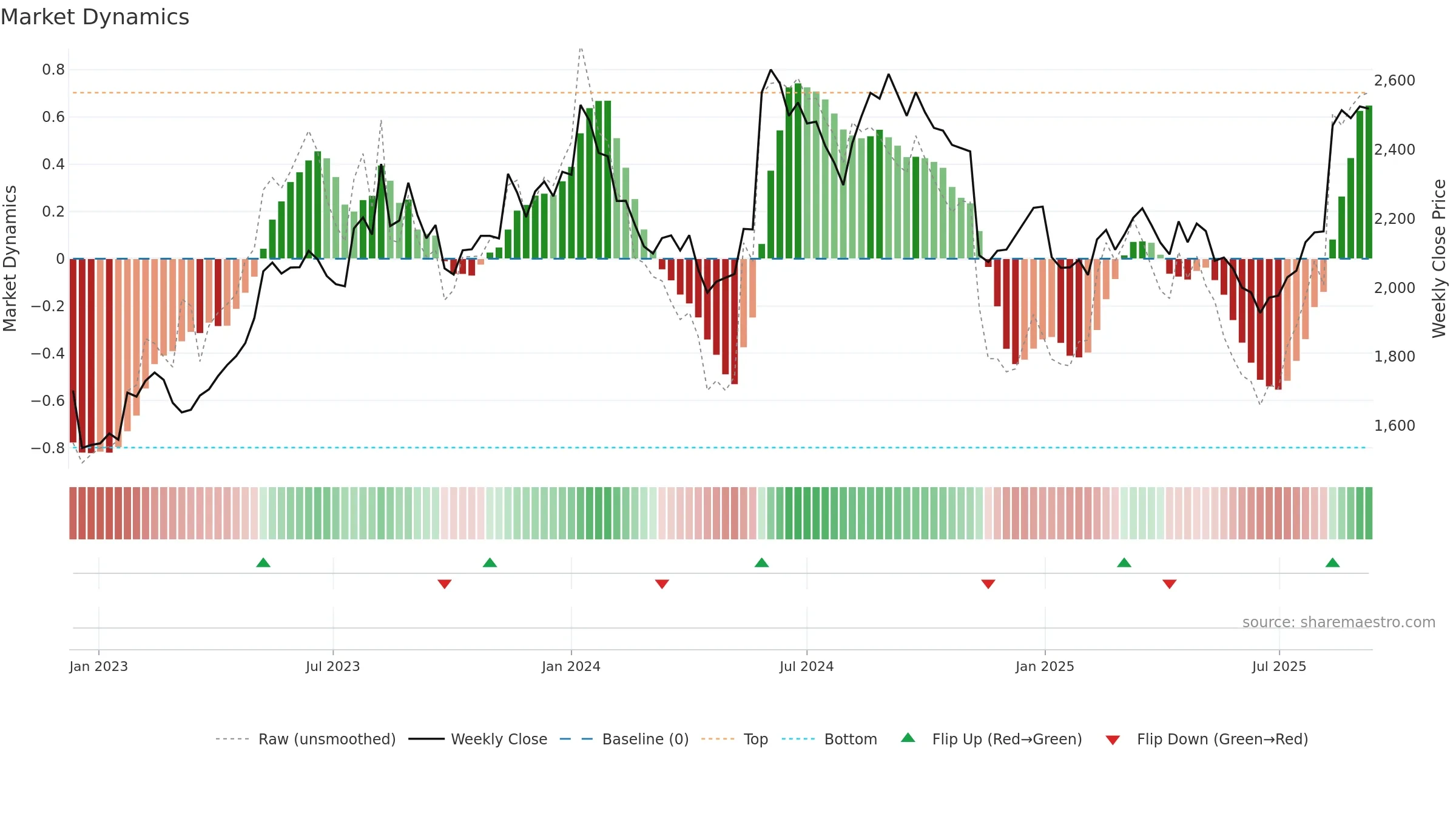 4613 weekly Market Dynamics chart, closing 2025-09-08.