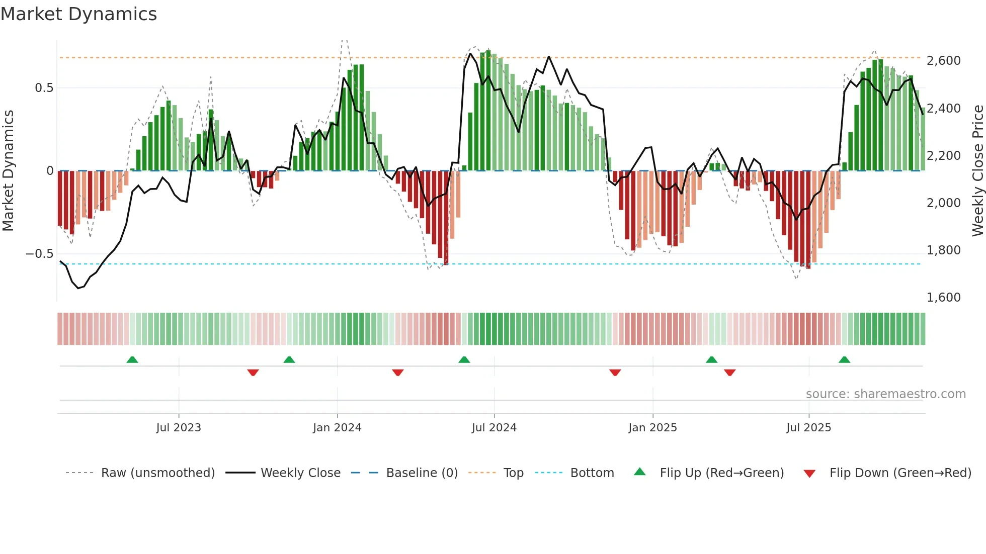 4613 weekly Market Dynamics chart