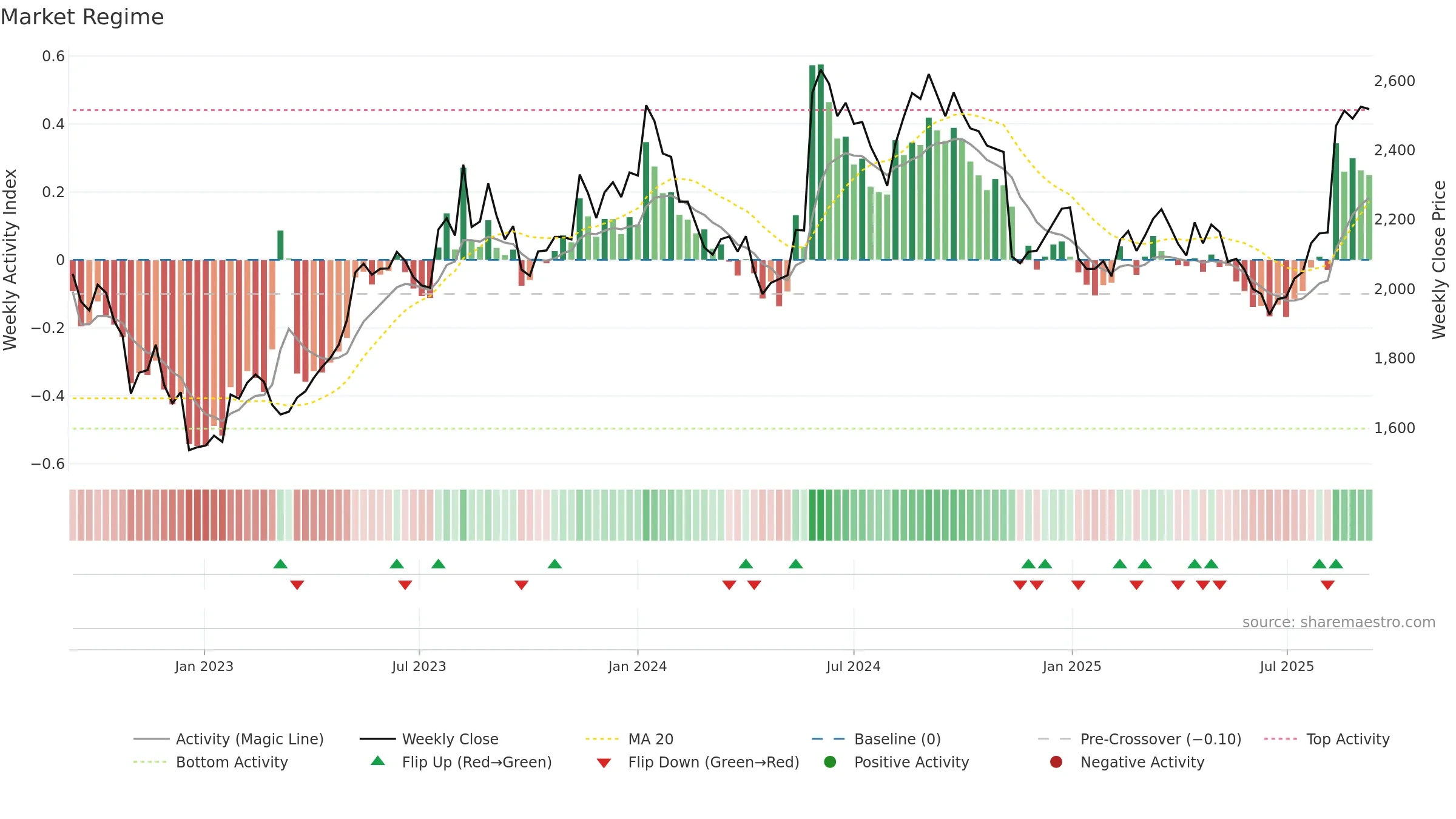 4613 weekly Market Snapshot chart, closing 2025-09-08.