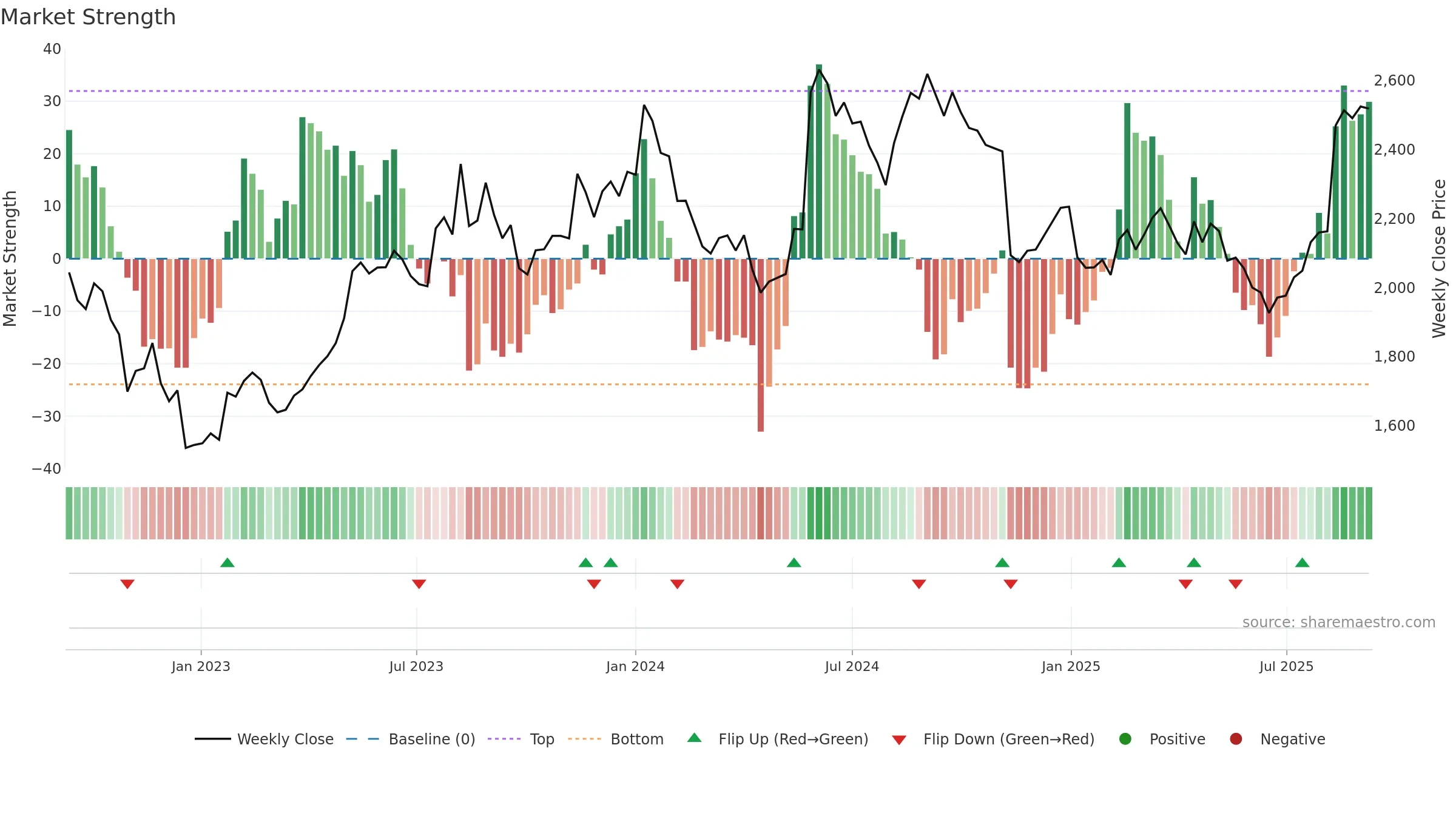 4613 weekly Market Strength chart, closing 2025-09-08.