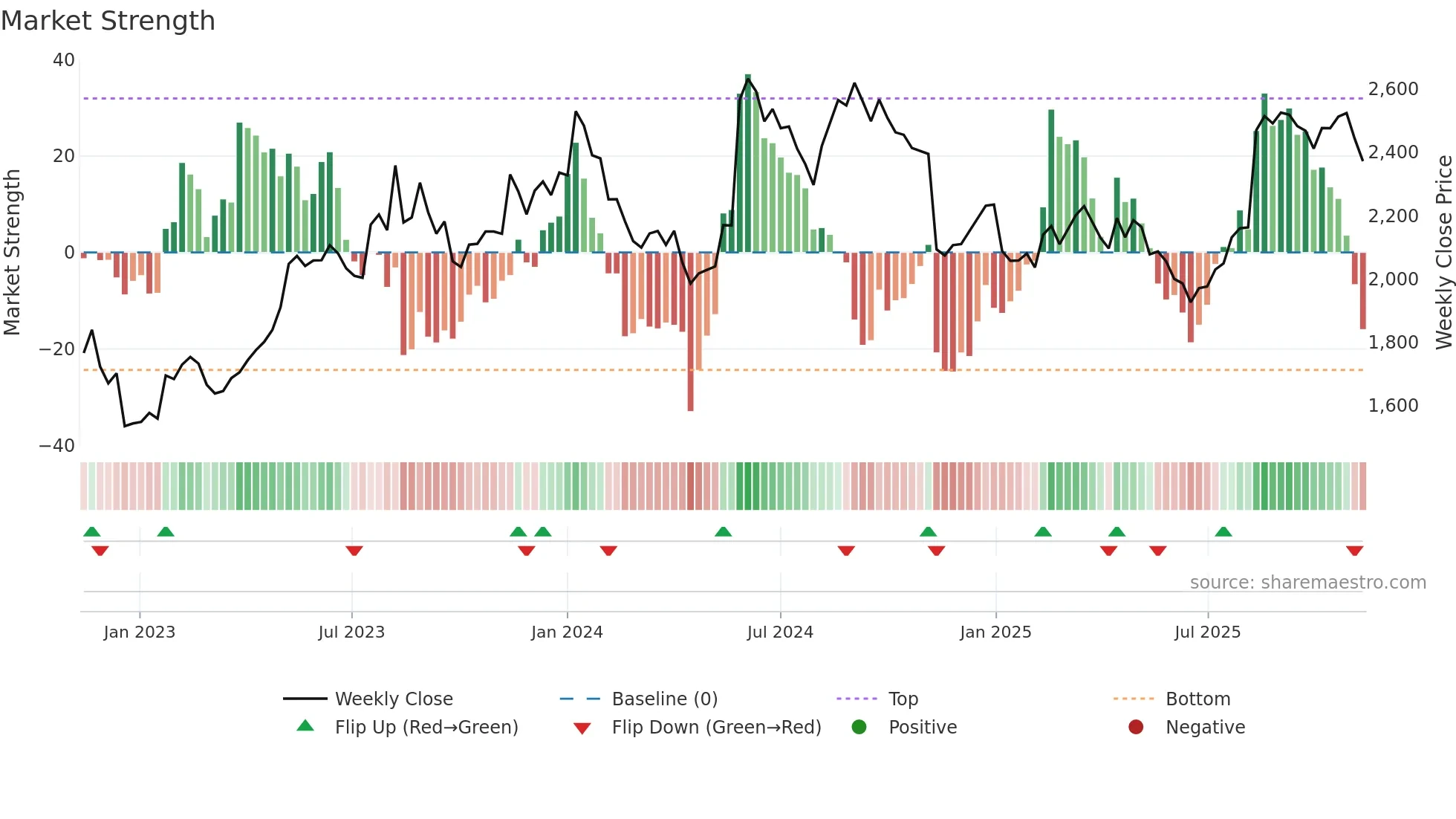 4613 weekly Market Strength chart