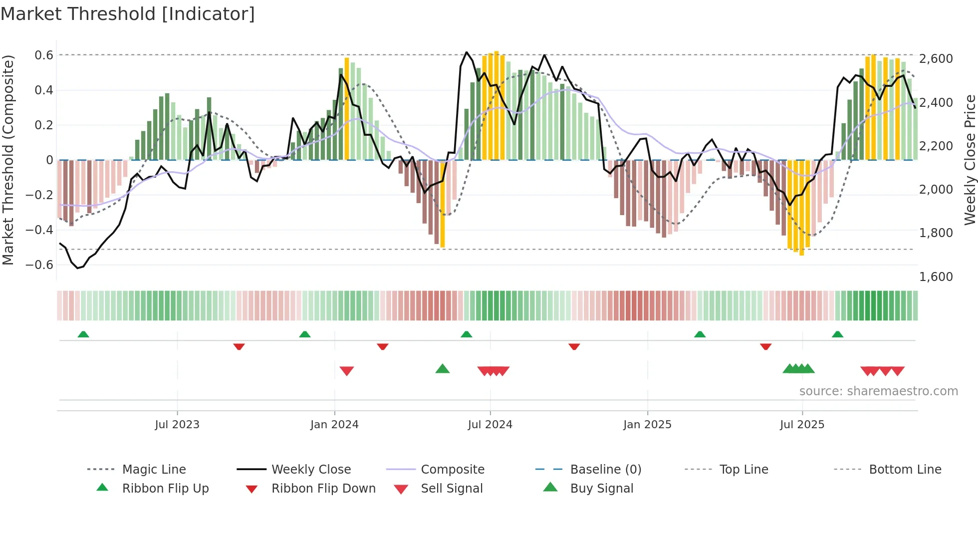 4613 weekly Market Threshold chart