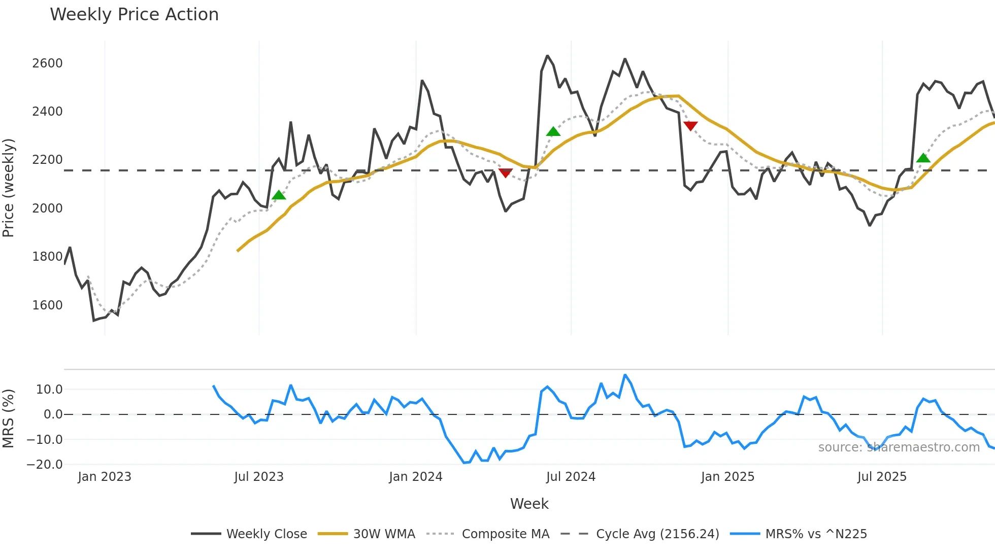 4613 weekly Price Action chart, closing 2025-11-10