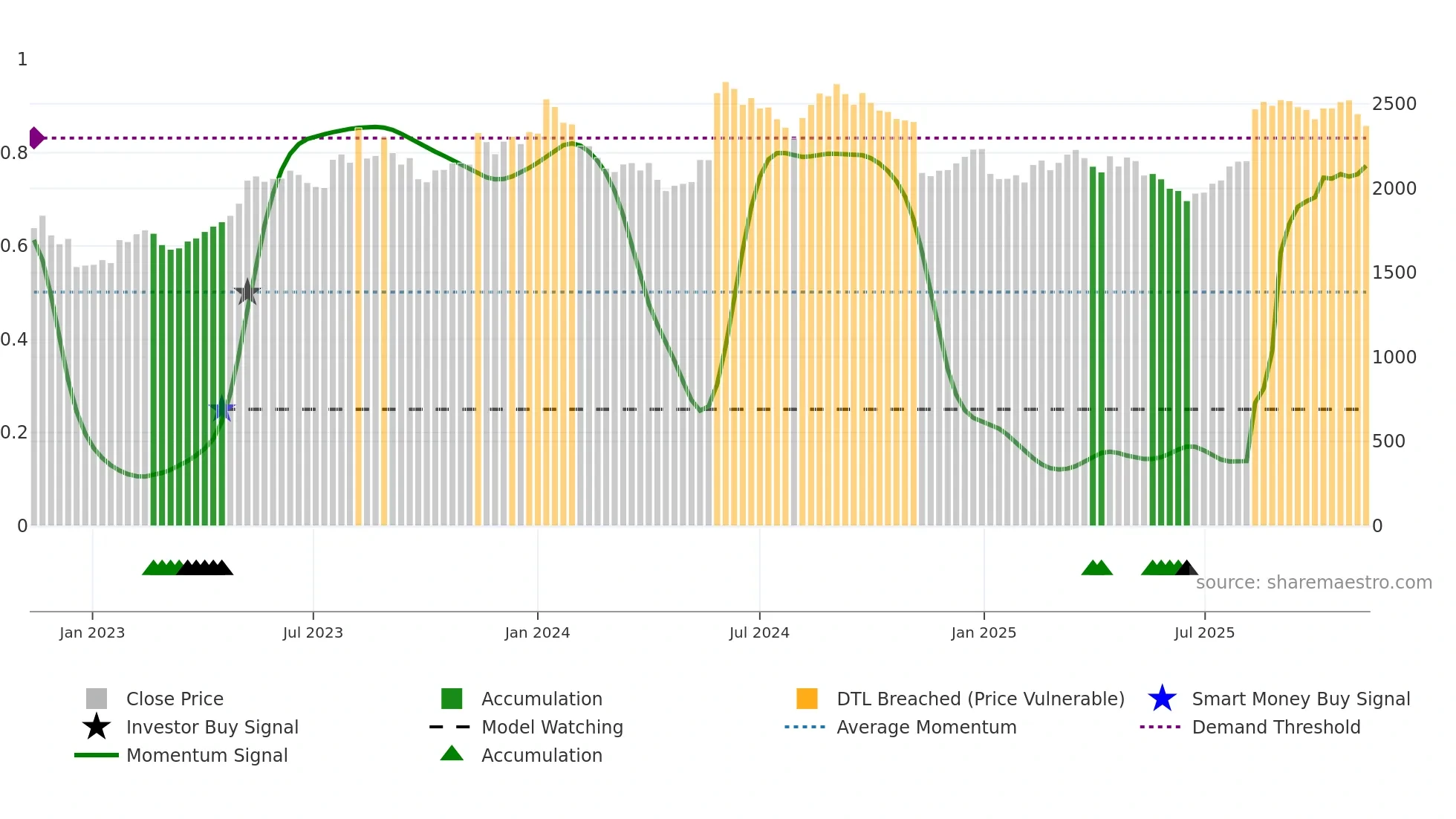 4613 weekly Smart Money chart