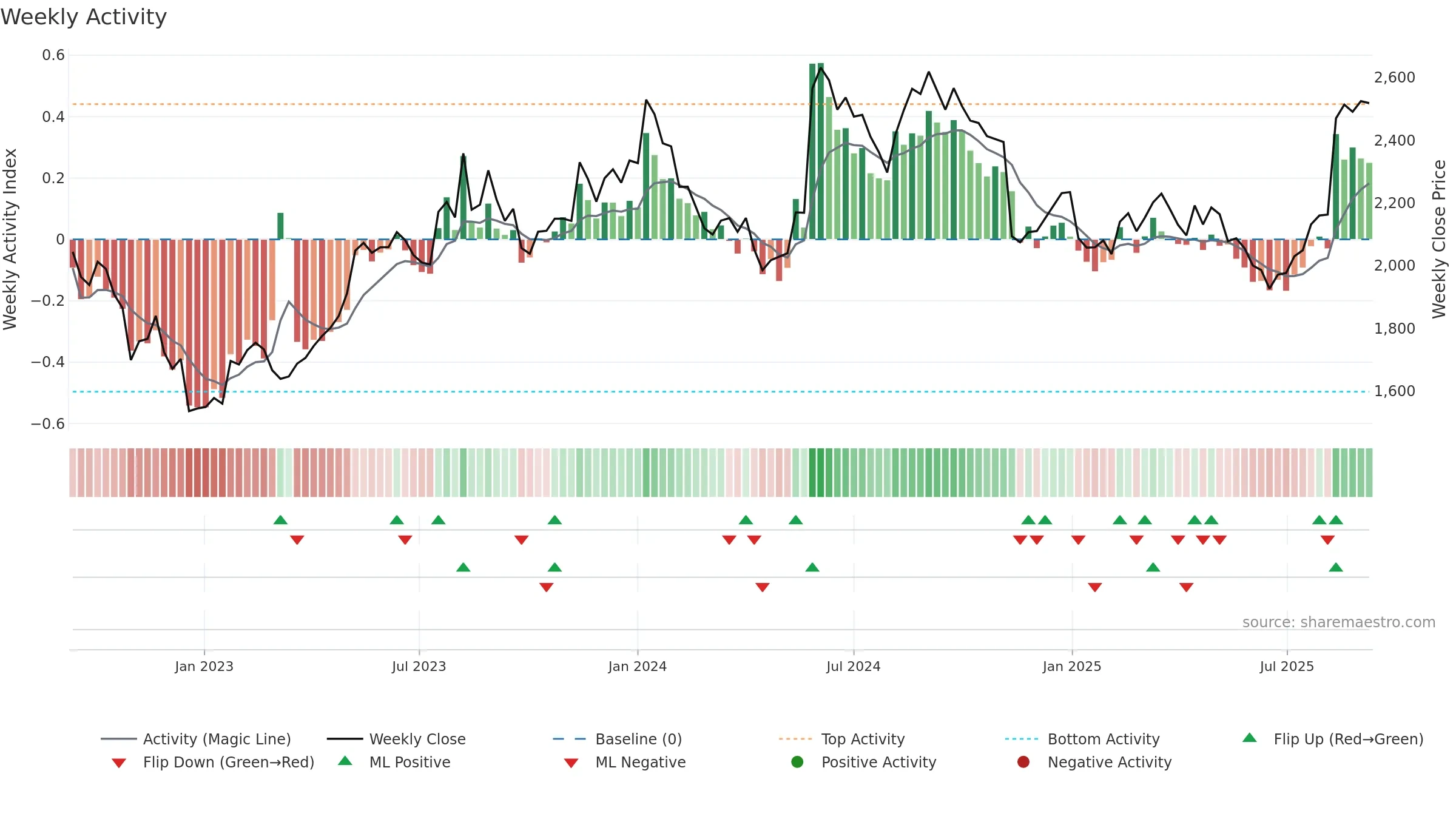 4613 weekly Activity chart, closing 2025-09-08.