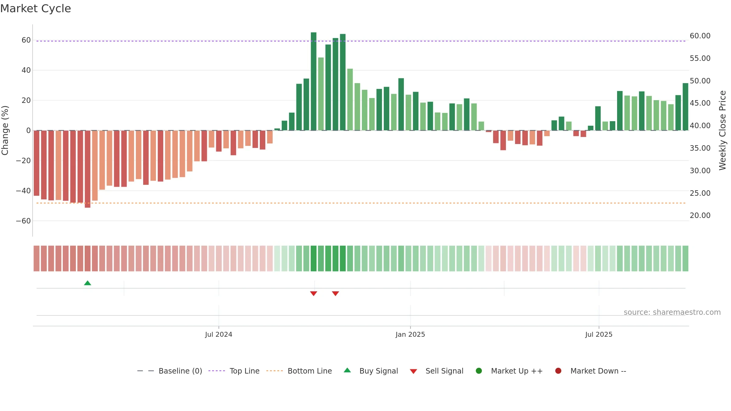 SIBEK weekly Market Cycle chart, closing 2025-09-15.