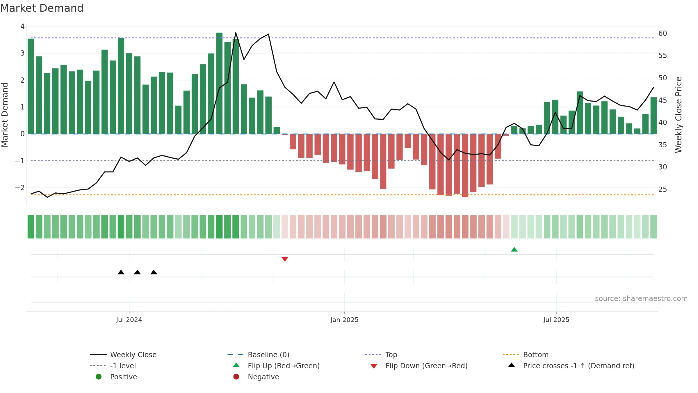 SIBEK weekly Market Demand chart, closing 2025-09-15.
