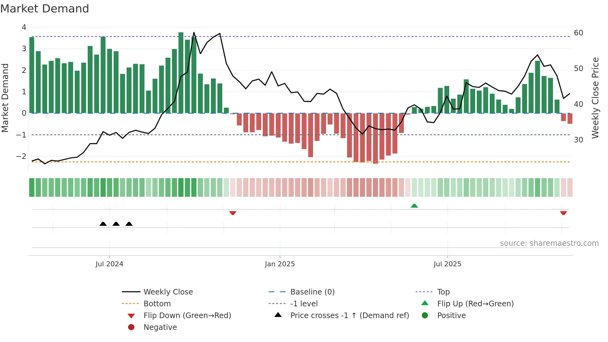SIBEK weekly Market Demand chart