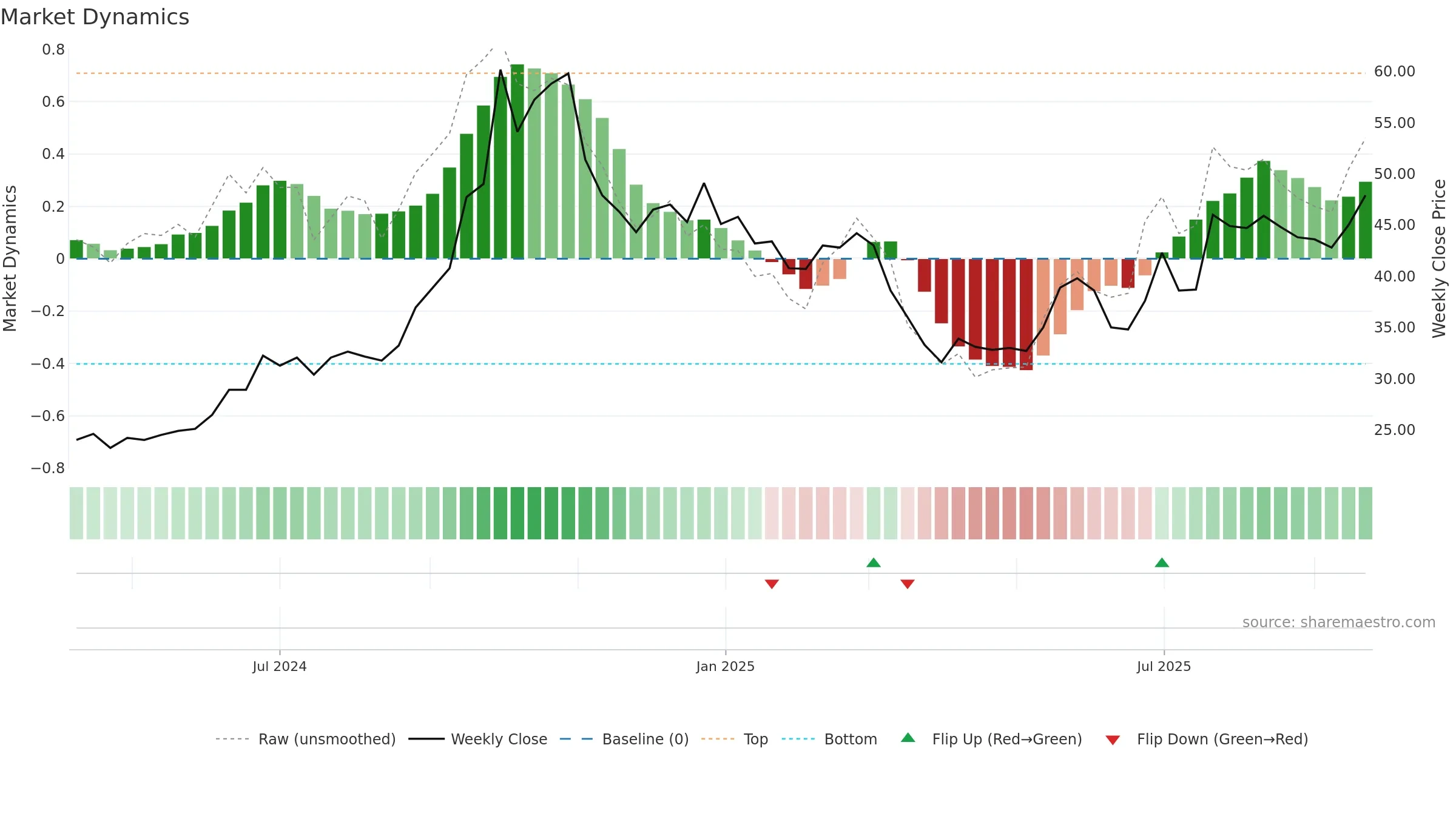SIBEK weekly Market Dynamics chart, closing 2025-09-15.