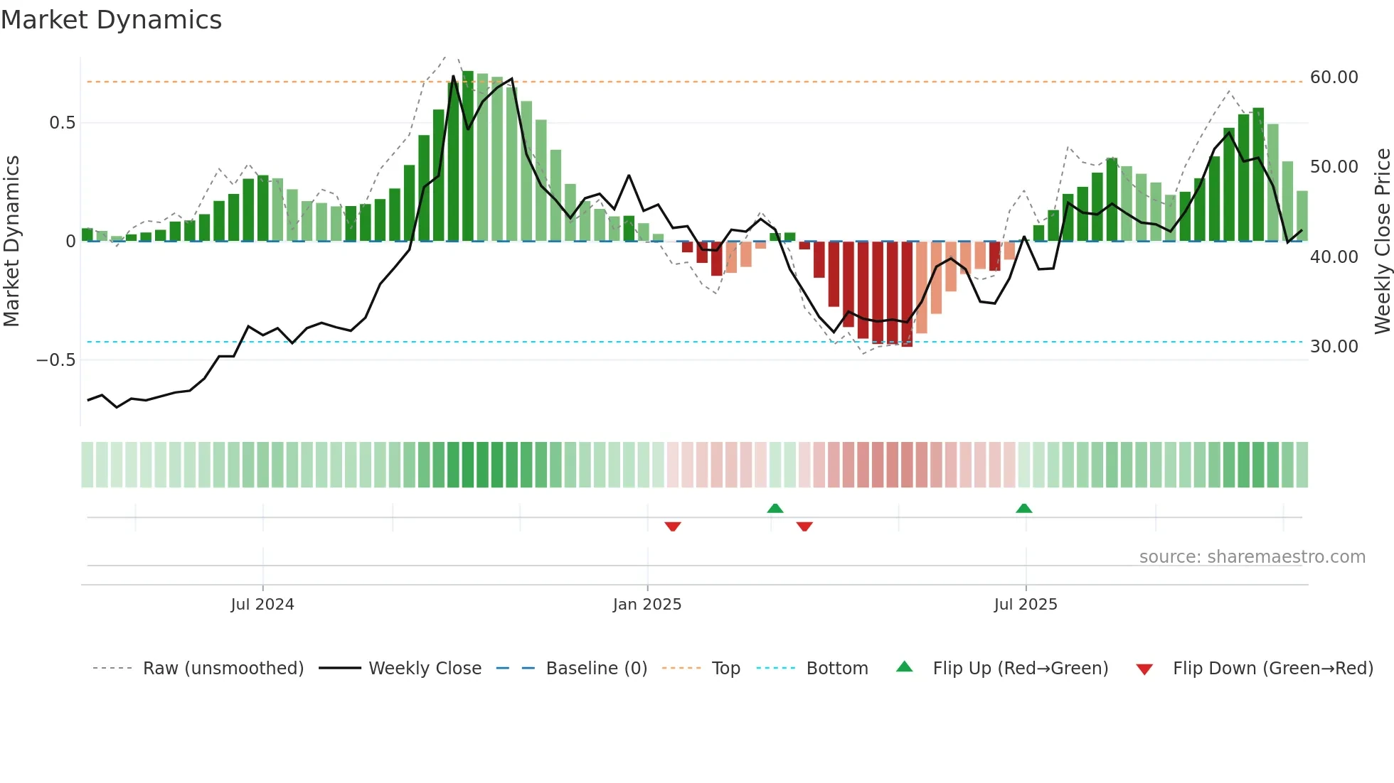 SIBEK weekly Market Dynamics chart