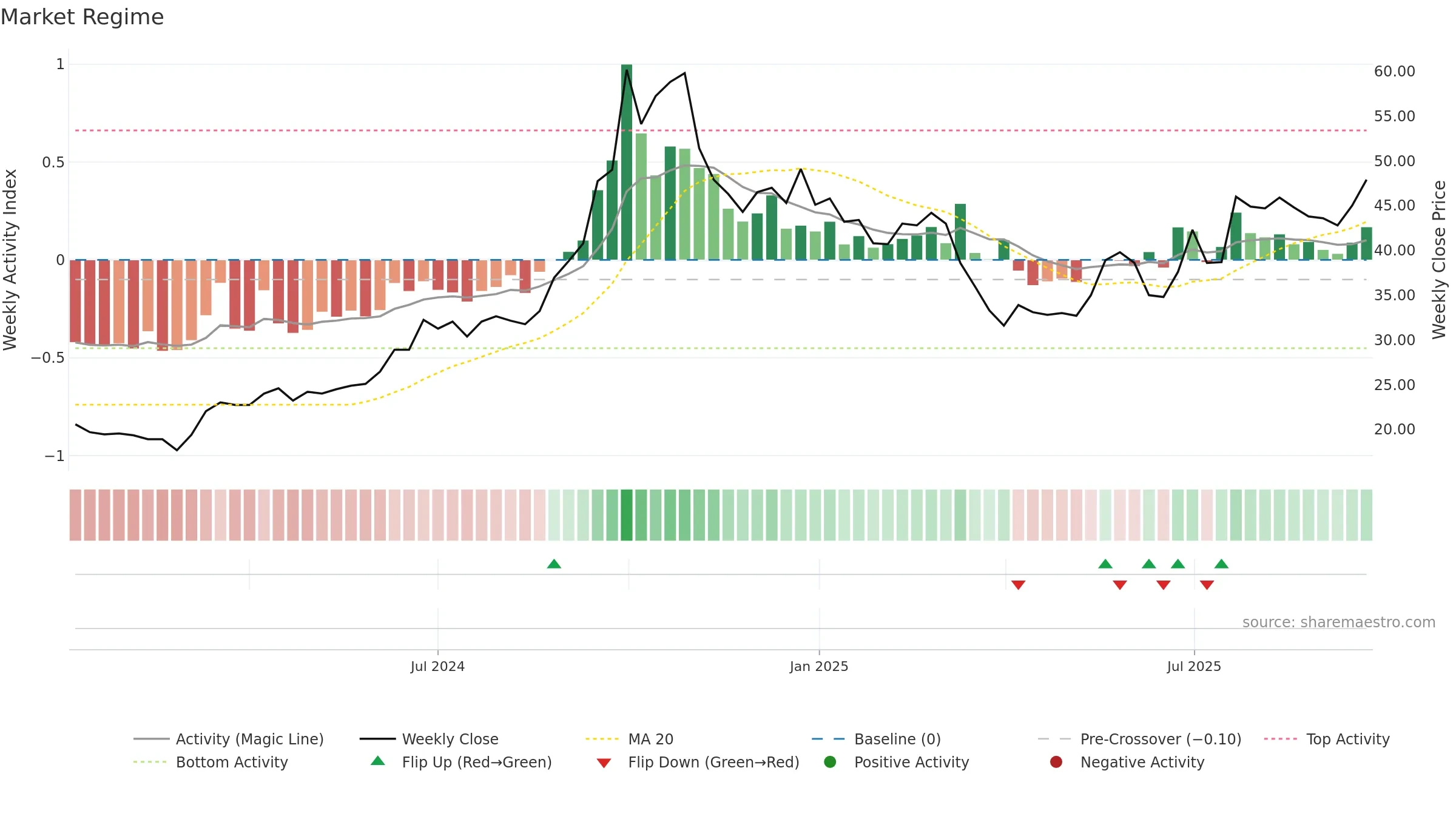 SIBEK weekly Market Snapshot chart, closing 2025-09-15.