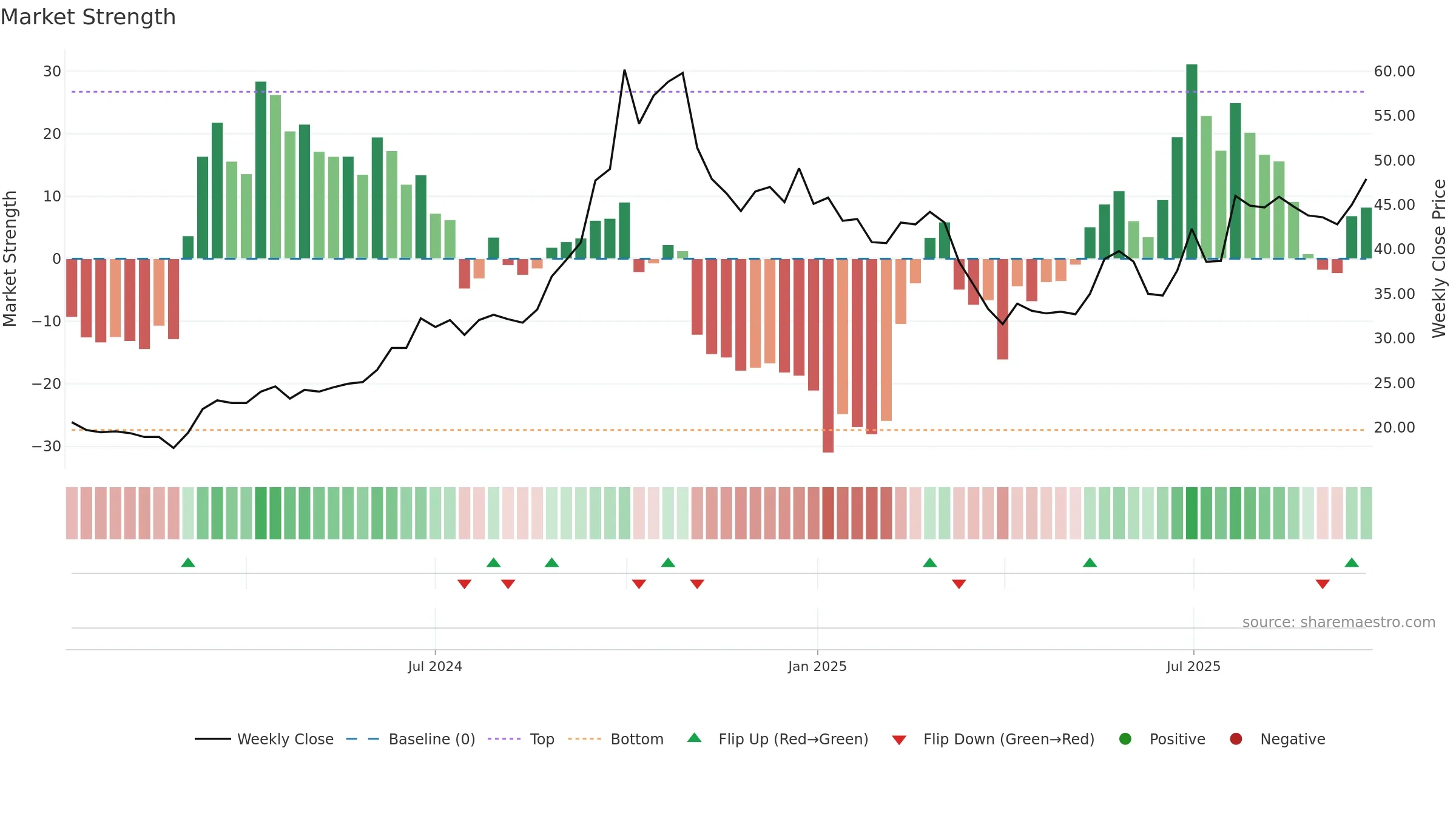 SIBEK weekly Market Strength chart, closing 2025-09-15.