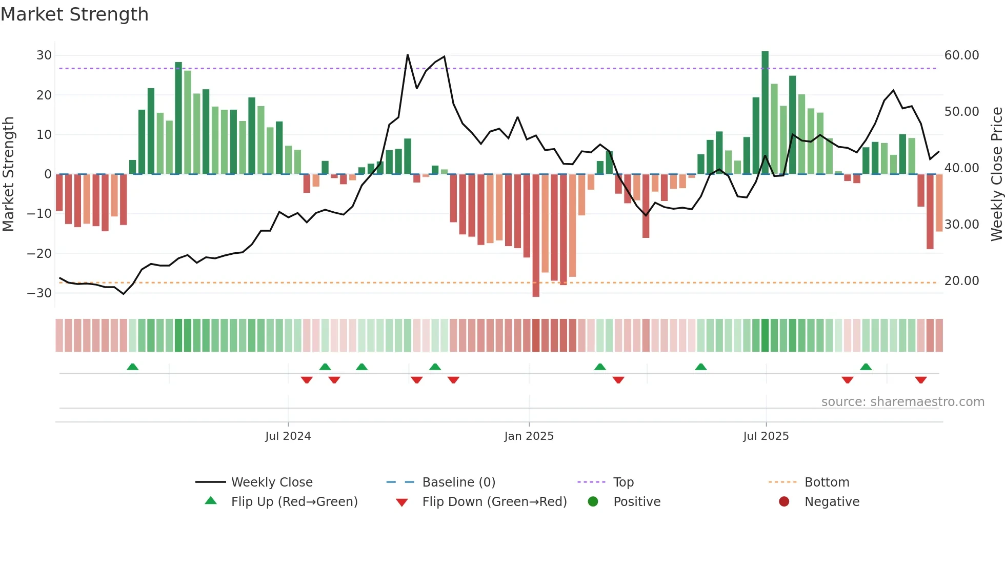 SIBEK weekly Market Strength chart