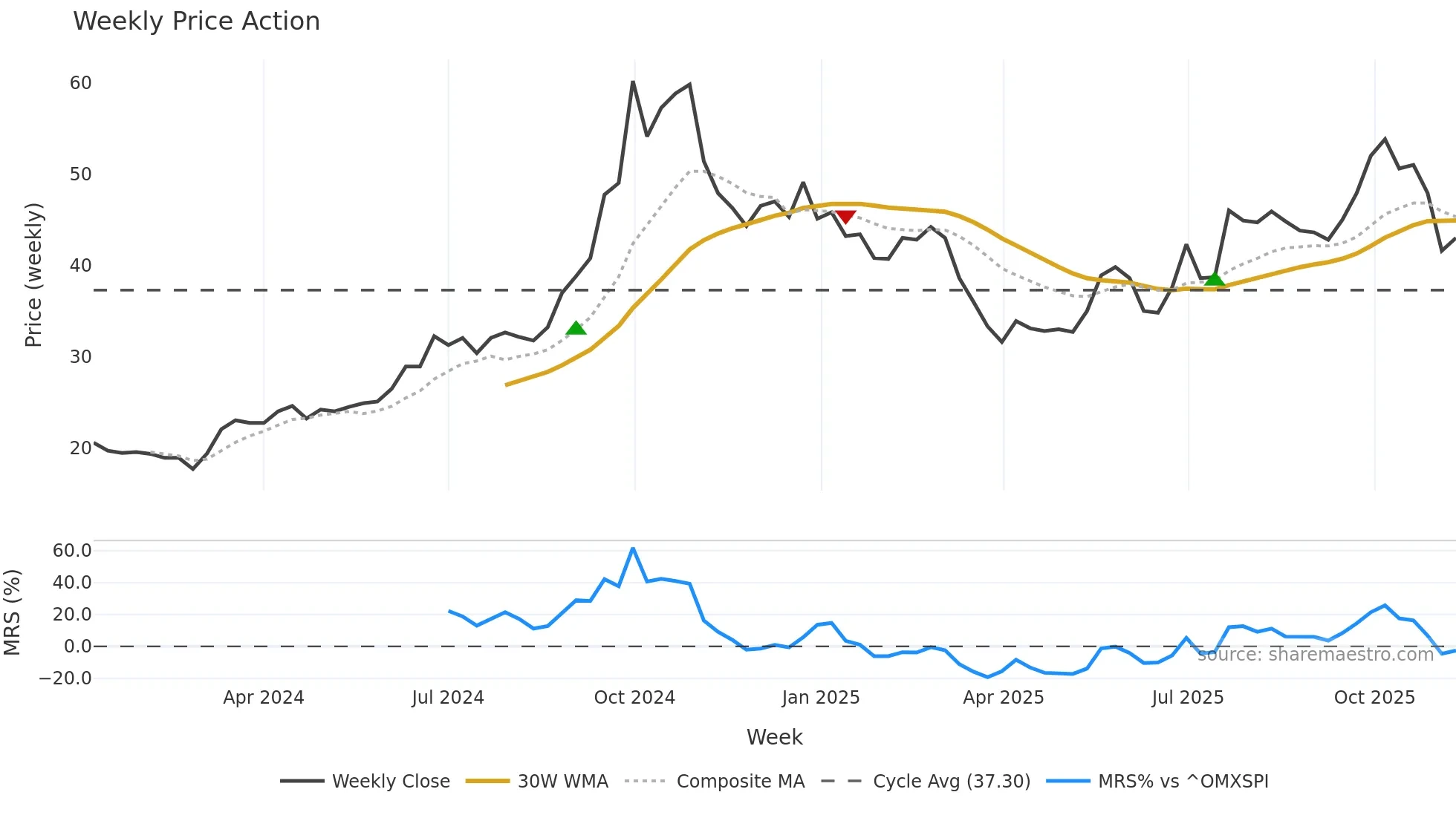 SIBEK weekly Price Action chart, closing 2025-11-10
