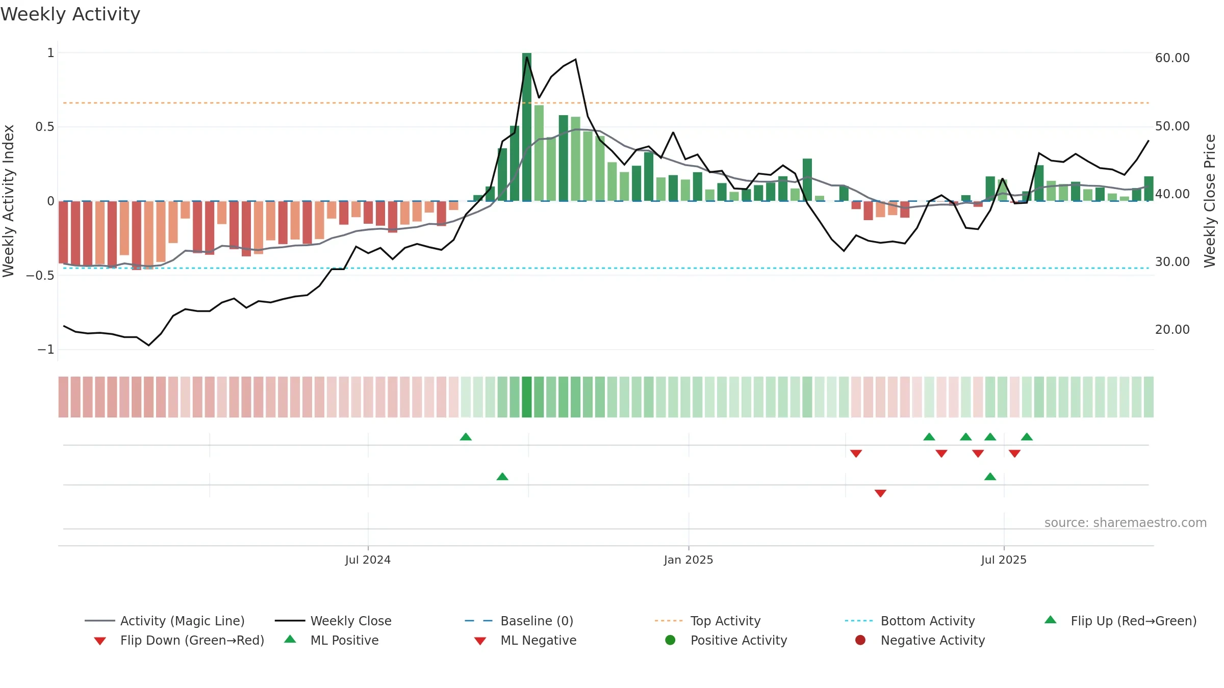 SIBEK weekly Activity chart, closing 2025-09-15.