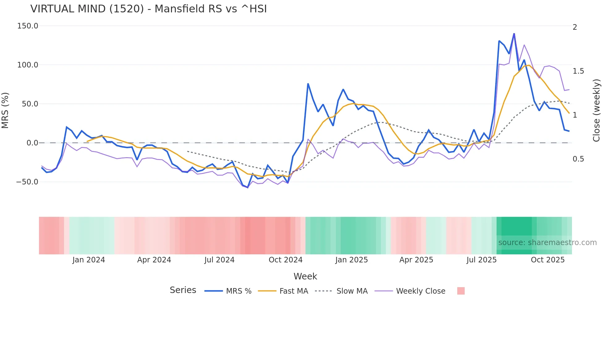 1520 Mansfield Relative Strength chart