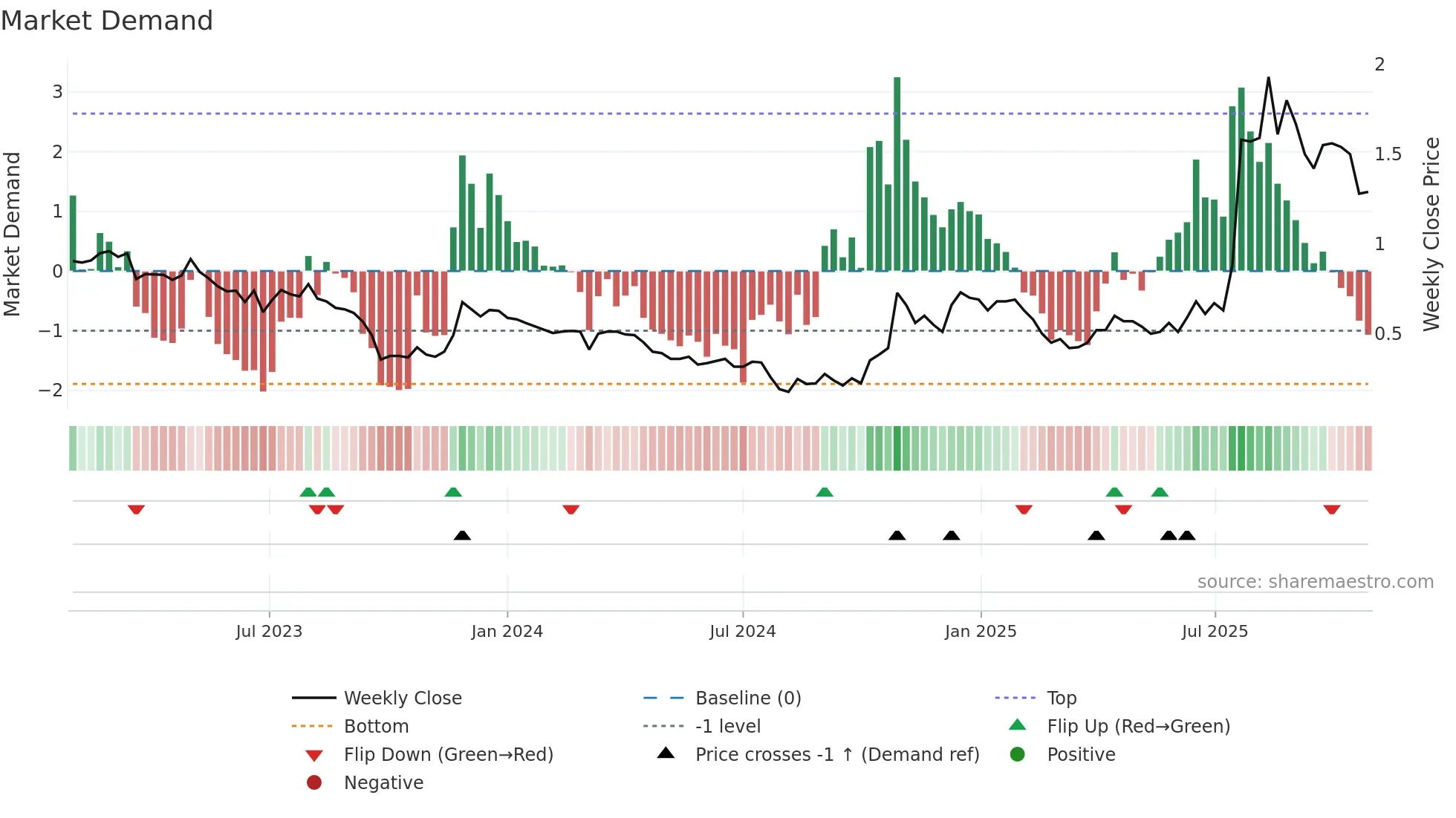 1520 weekly Market Demand chart