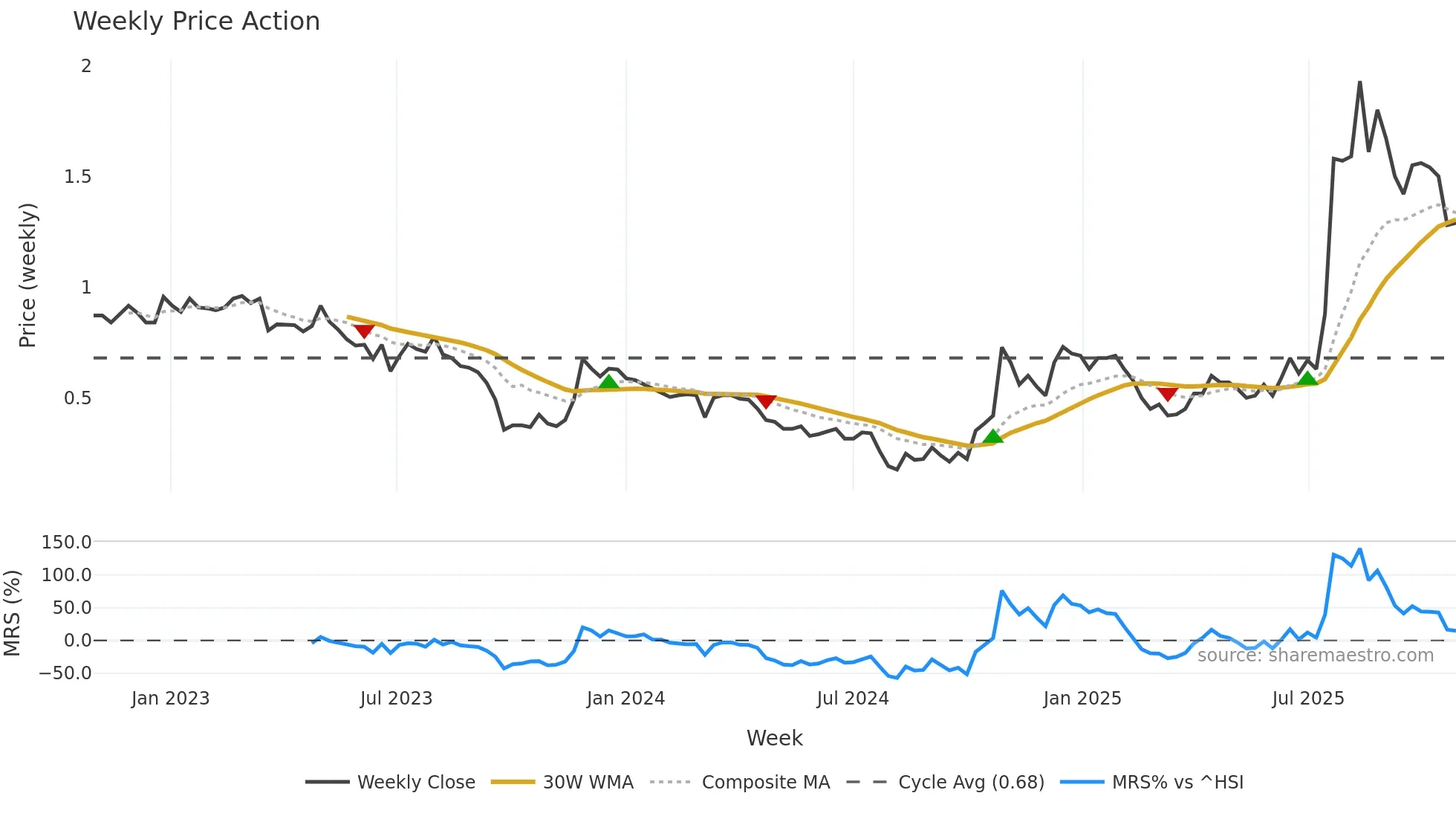 1520 weekly Price Action chart, closing 2025-10-27