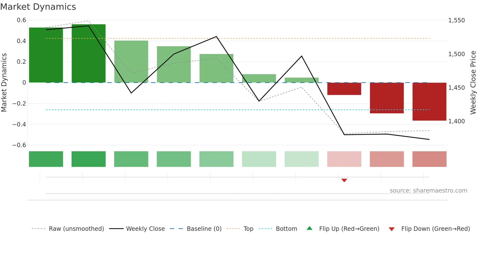 368A weekly Market Dynamics chart