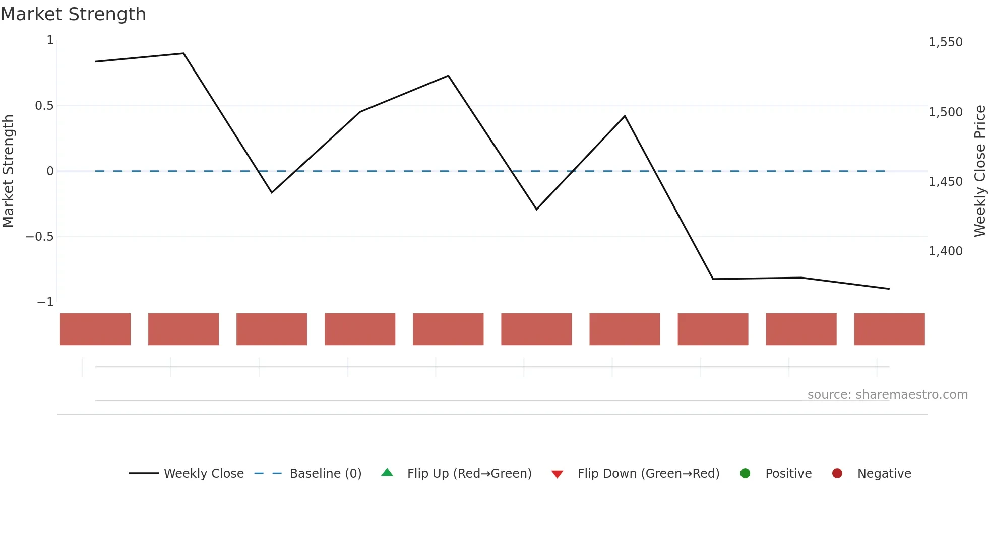368A weekly Market Strength chart