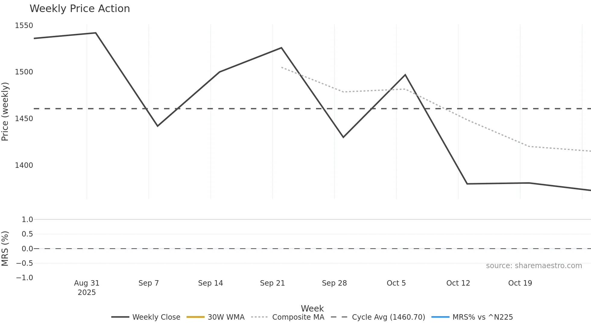 368A weekly Price Action chart, closing 2025-10-27
