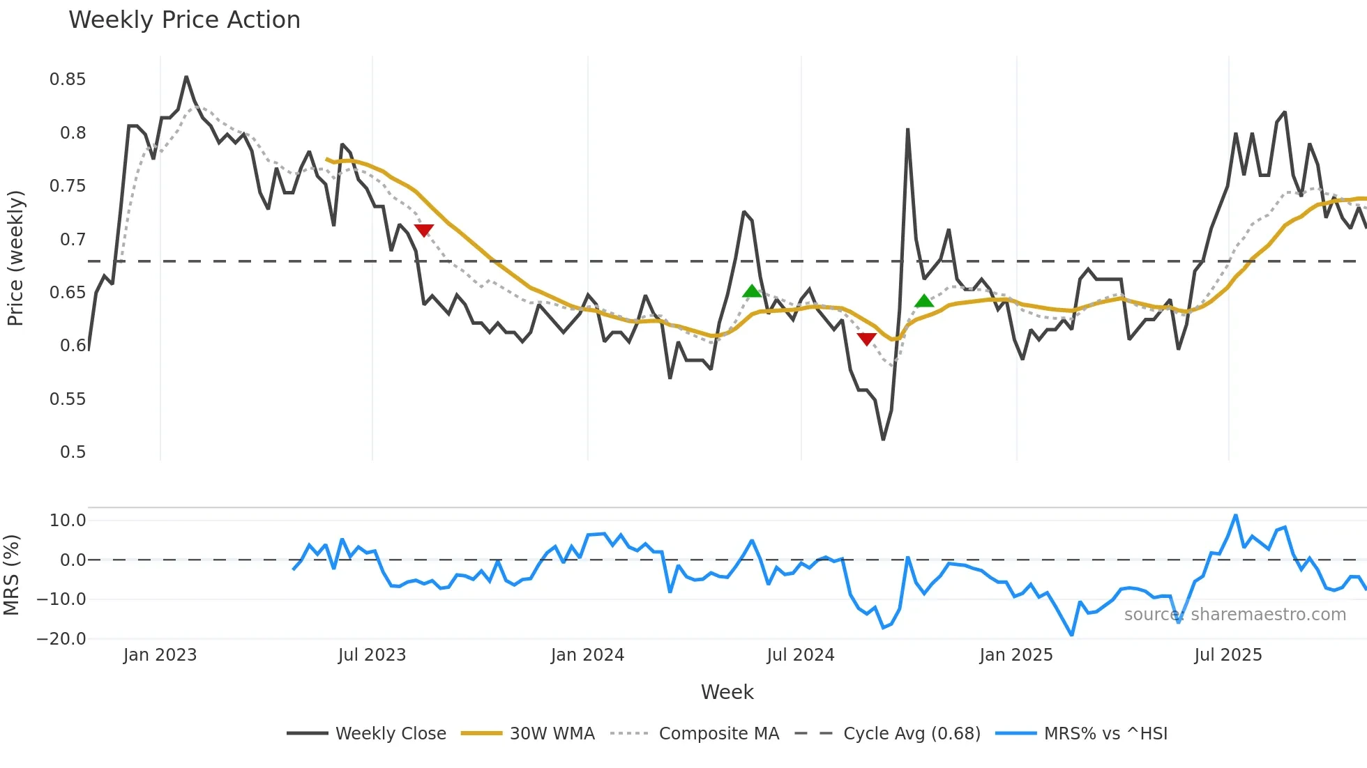 0272 weekly Price Action chart, closing 2025-10-27
