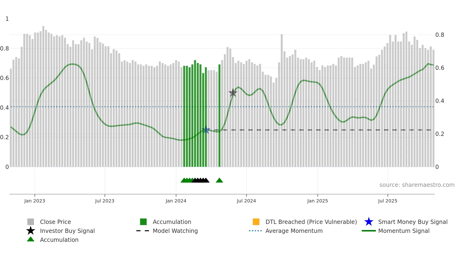 0272 weekly Smart Money chart