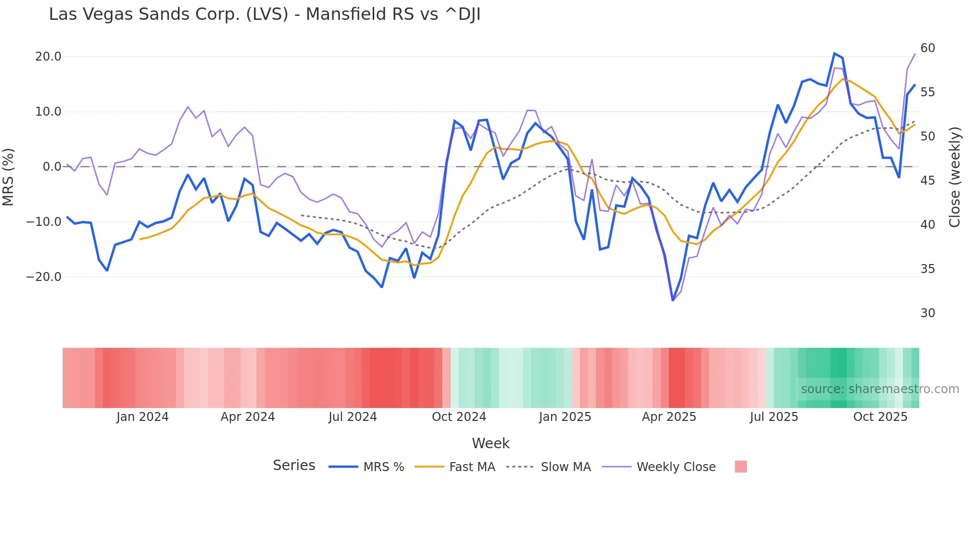 LVS Mansfield Relative Strength chart