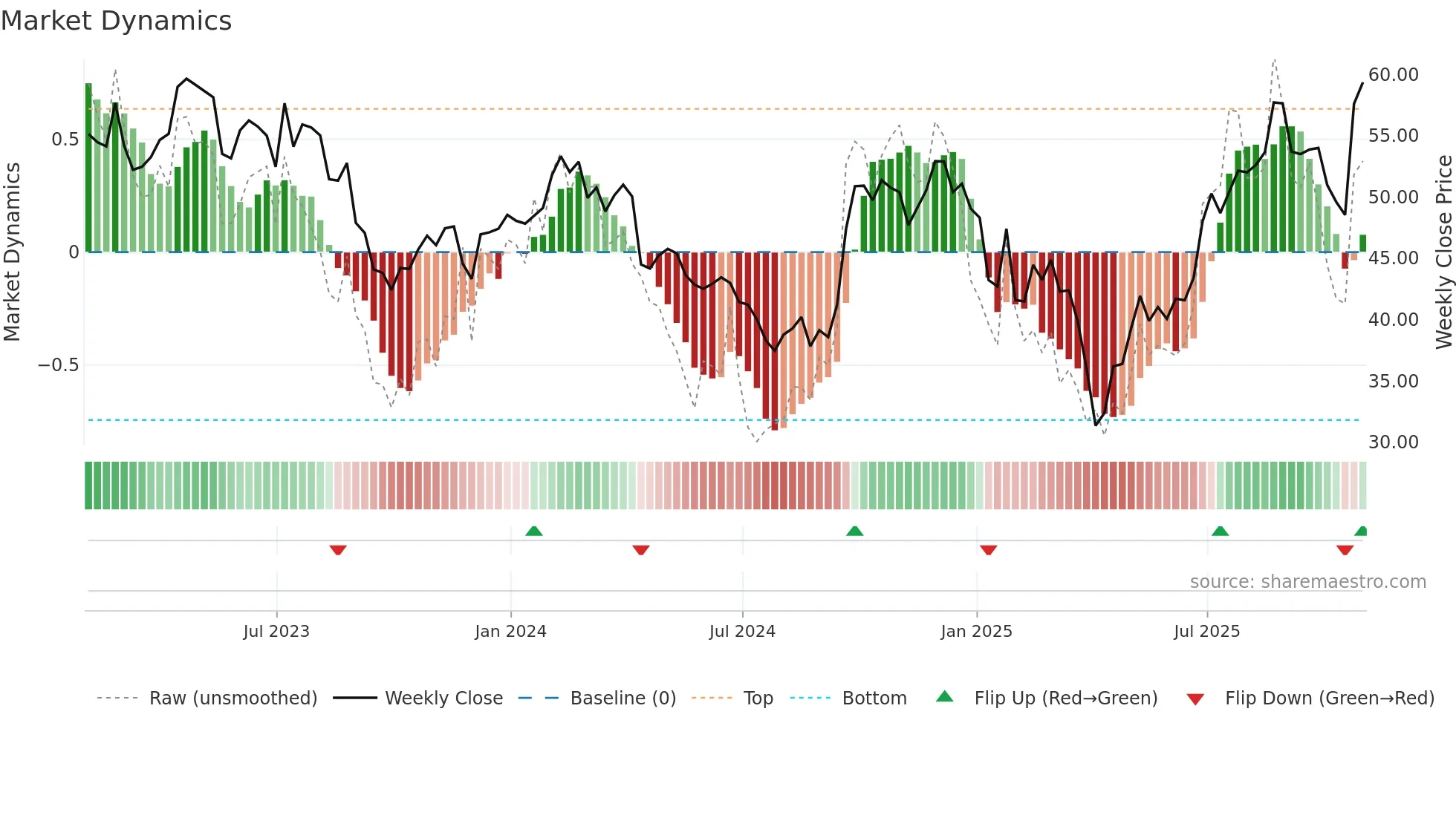 LVS weekly Market Dynamics chart
