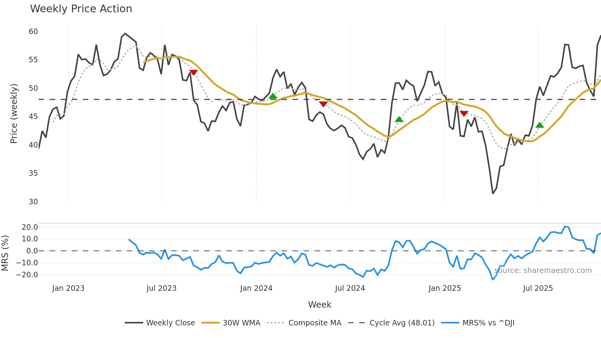 LVS weekly Price Action chart, closing 2025-10-31