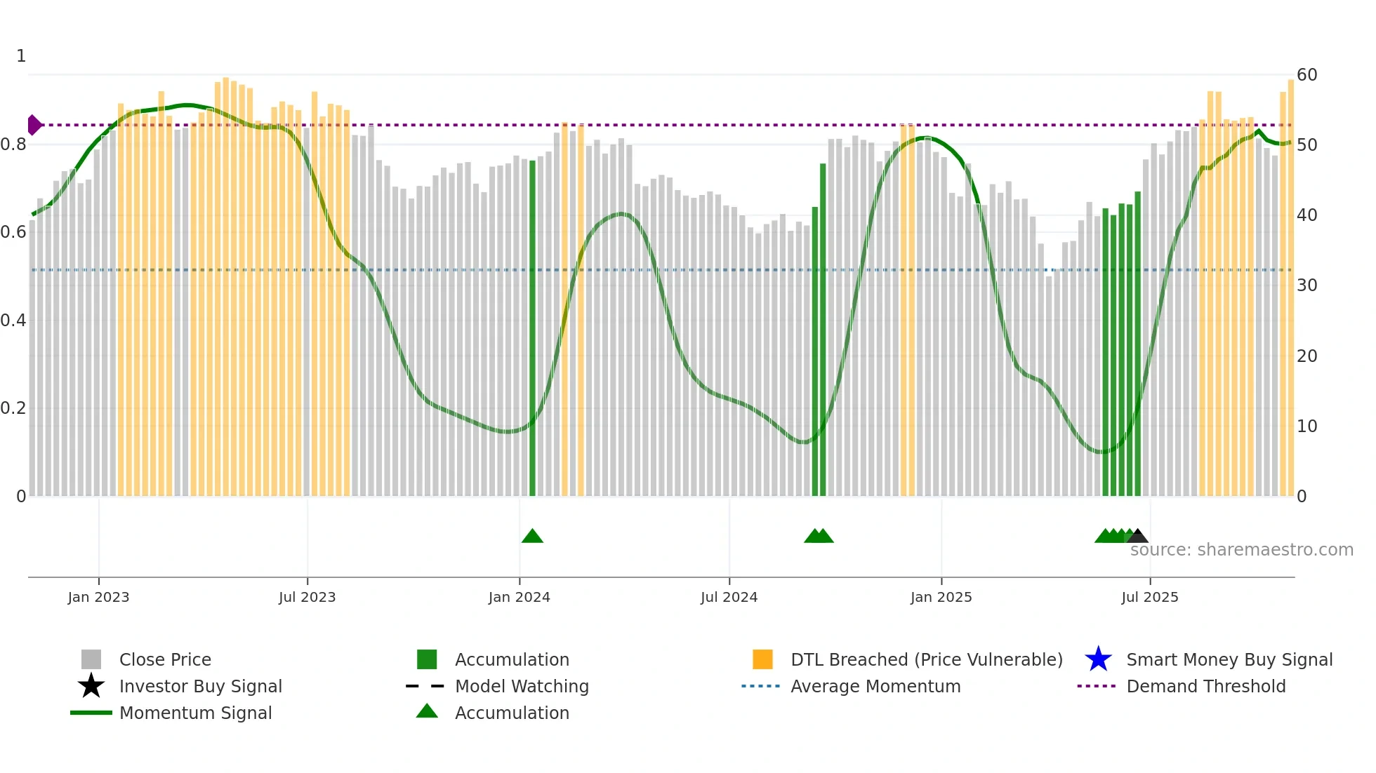 LVS weekly Smart Money chart