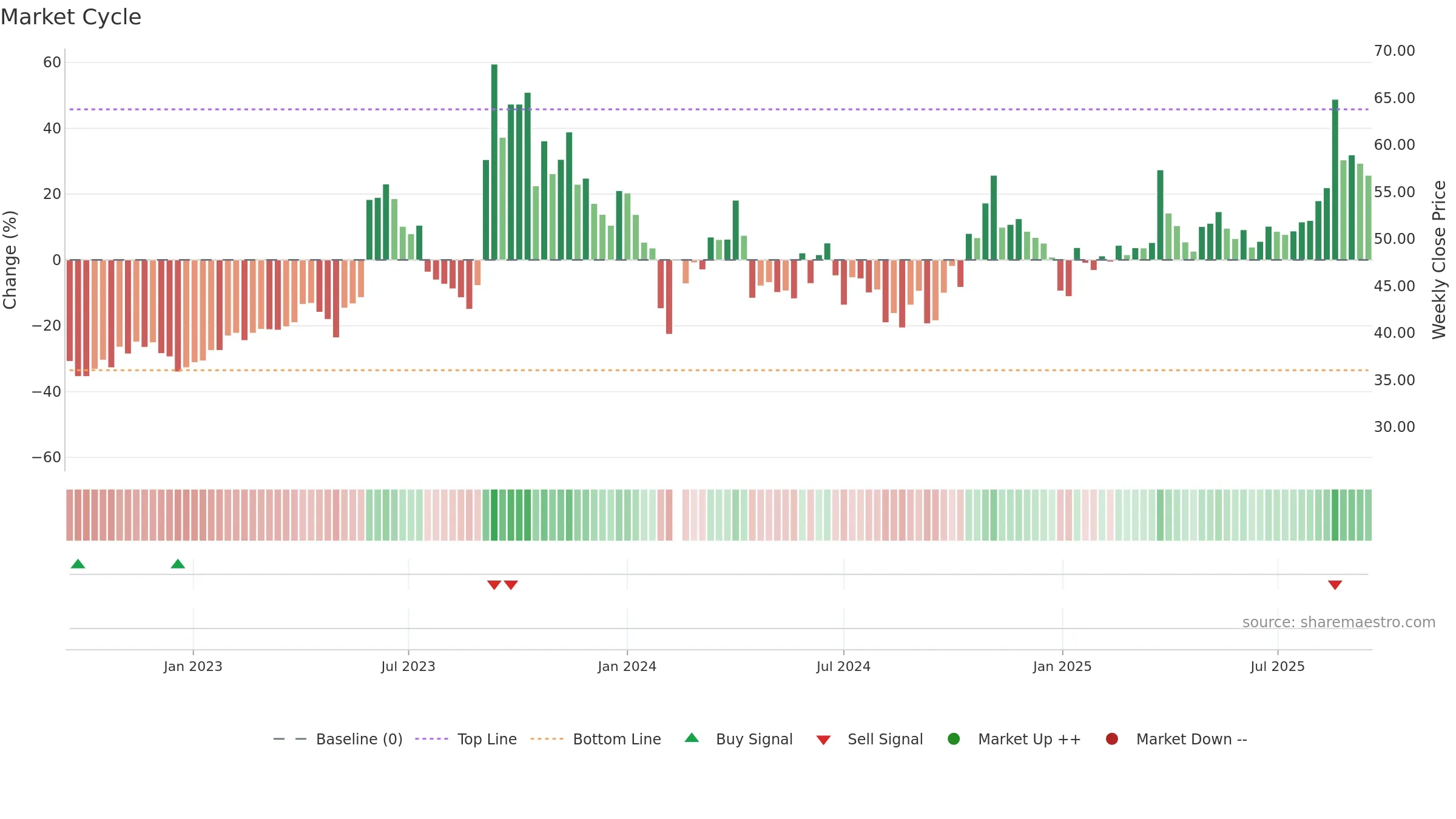 605588 weekly Market Cycle chart, closing 2025-09-15.