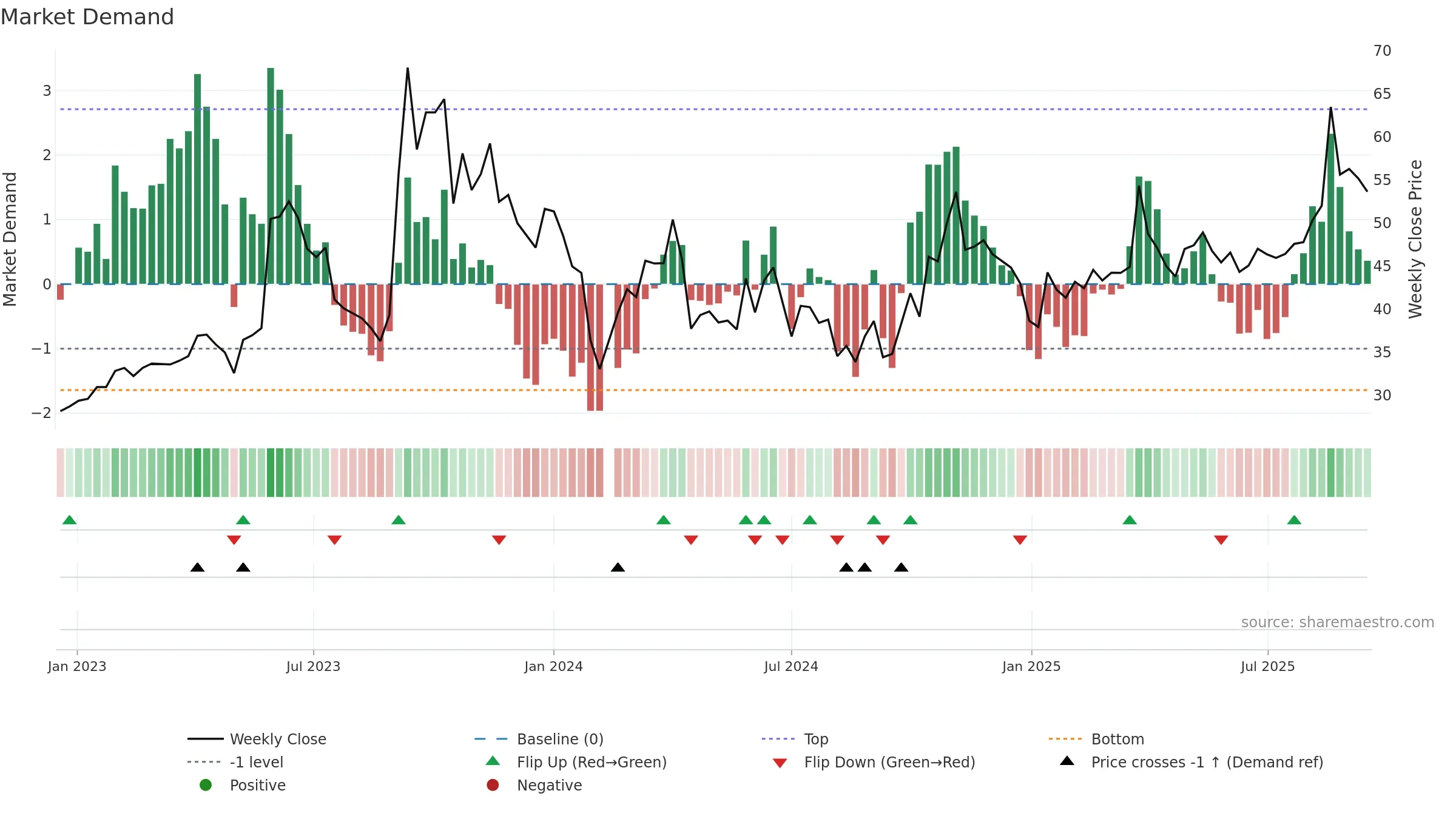605588 weekly Market Demand chart, closing 2025-09-15.