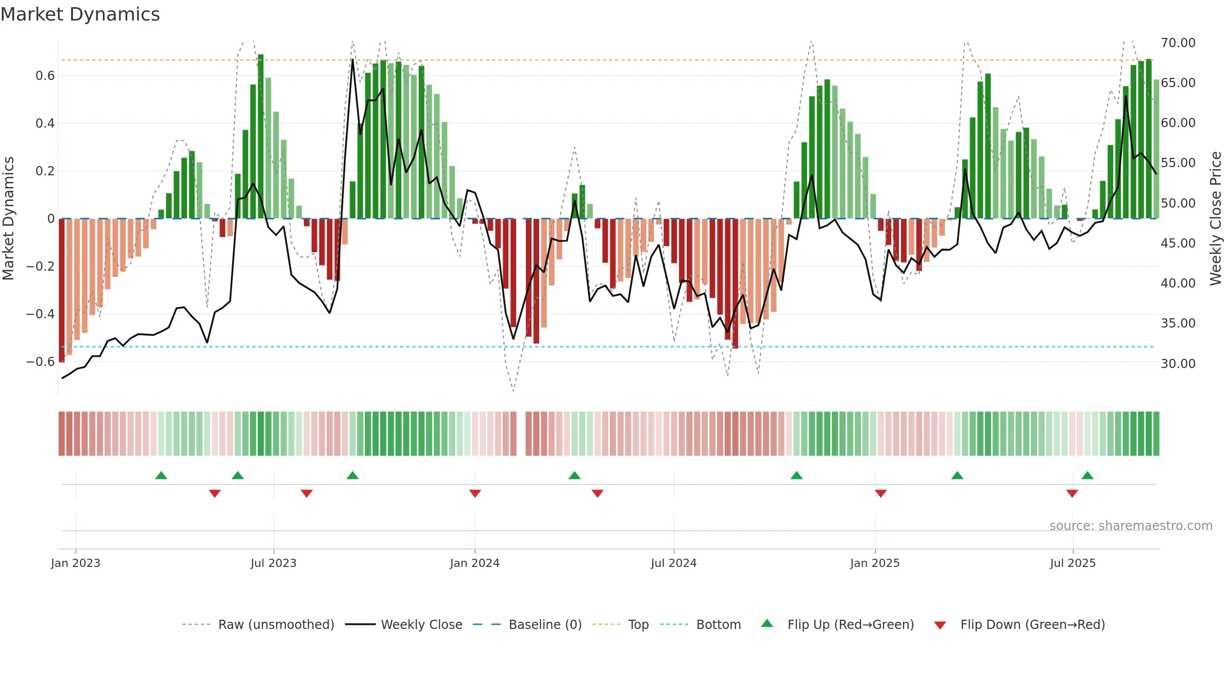 605588 weekly Market Dynamics chart, closing 2025-09-15.