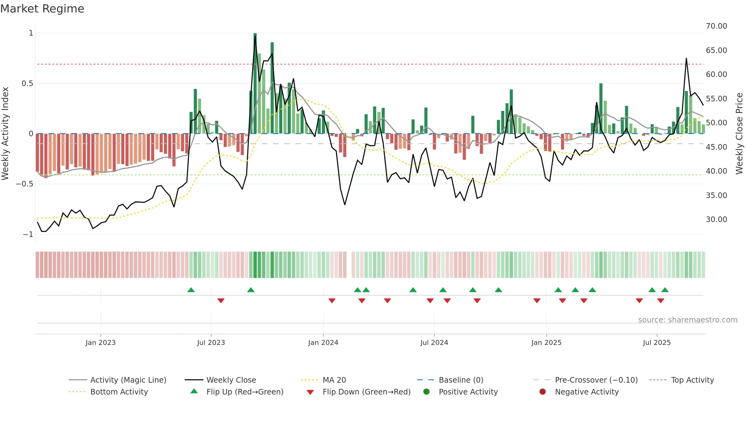 605588 weekly Market Snapshot chart, closing 2025-09-15.