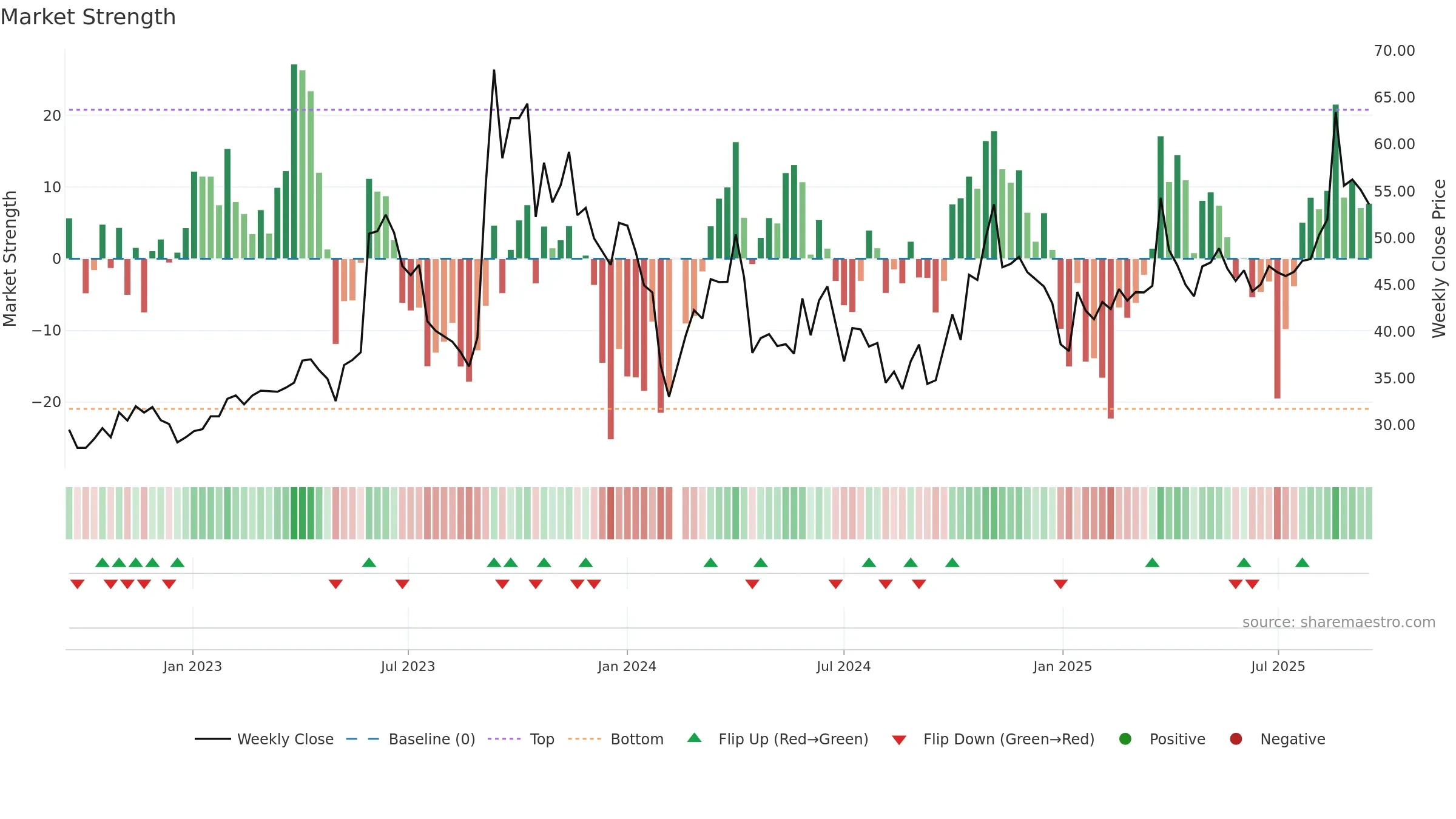 605588 weekly Market Strength chart, closing 2025-09-15.