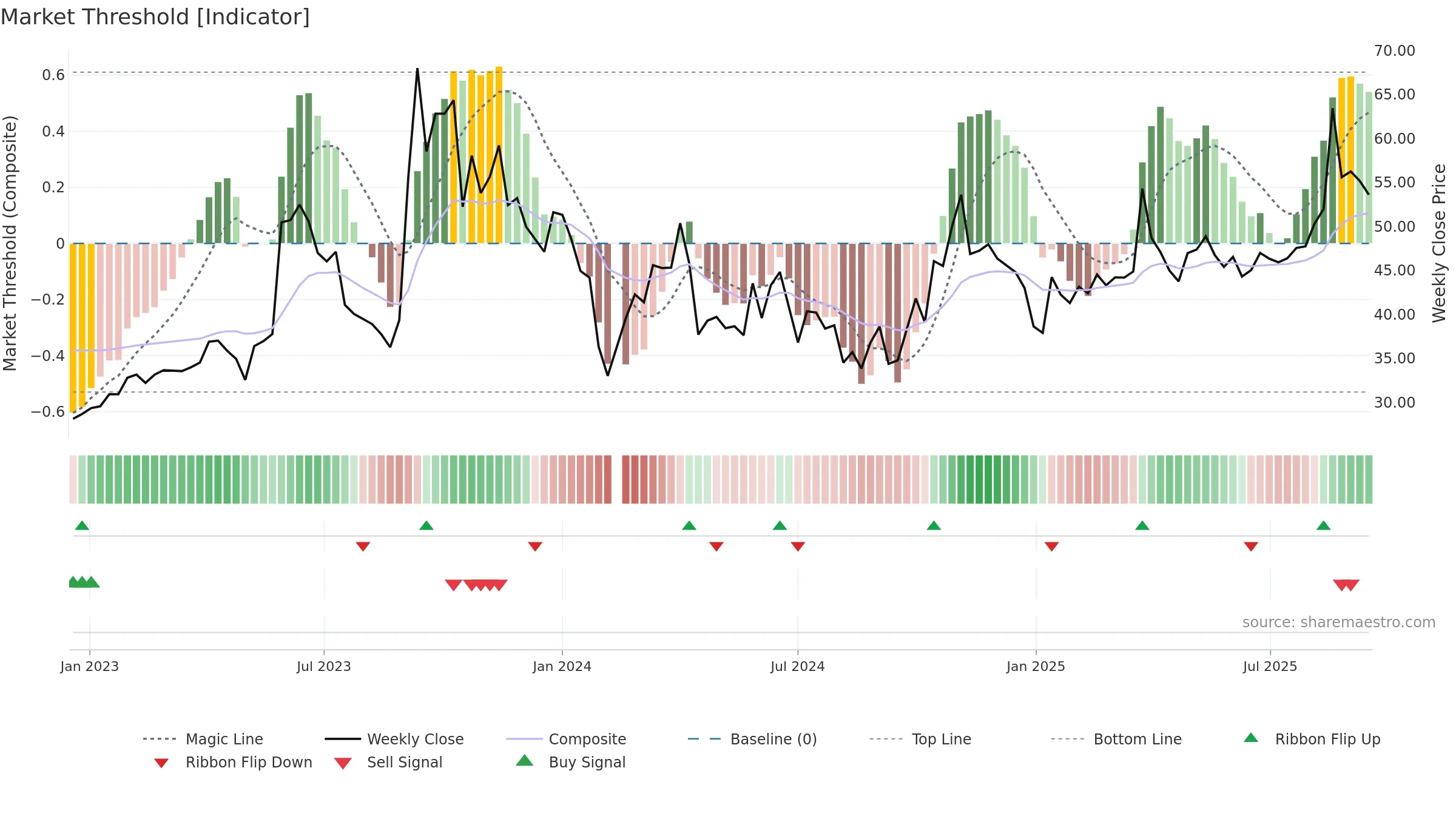 605588 weekly Market Threshold chart, closing 2025-09-15.