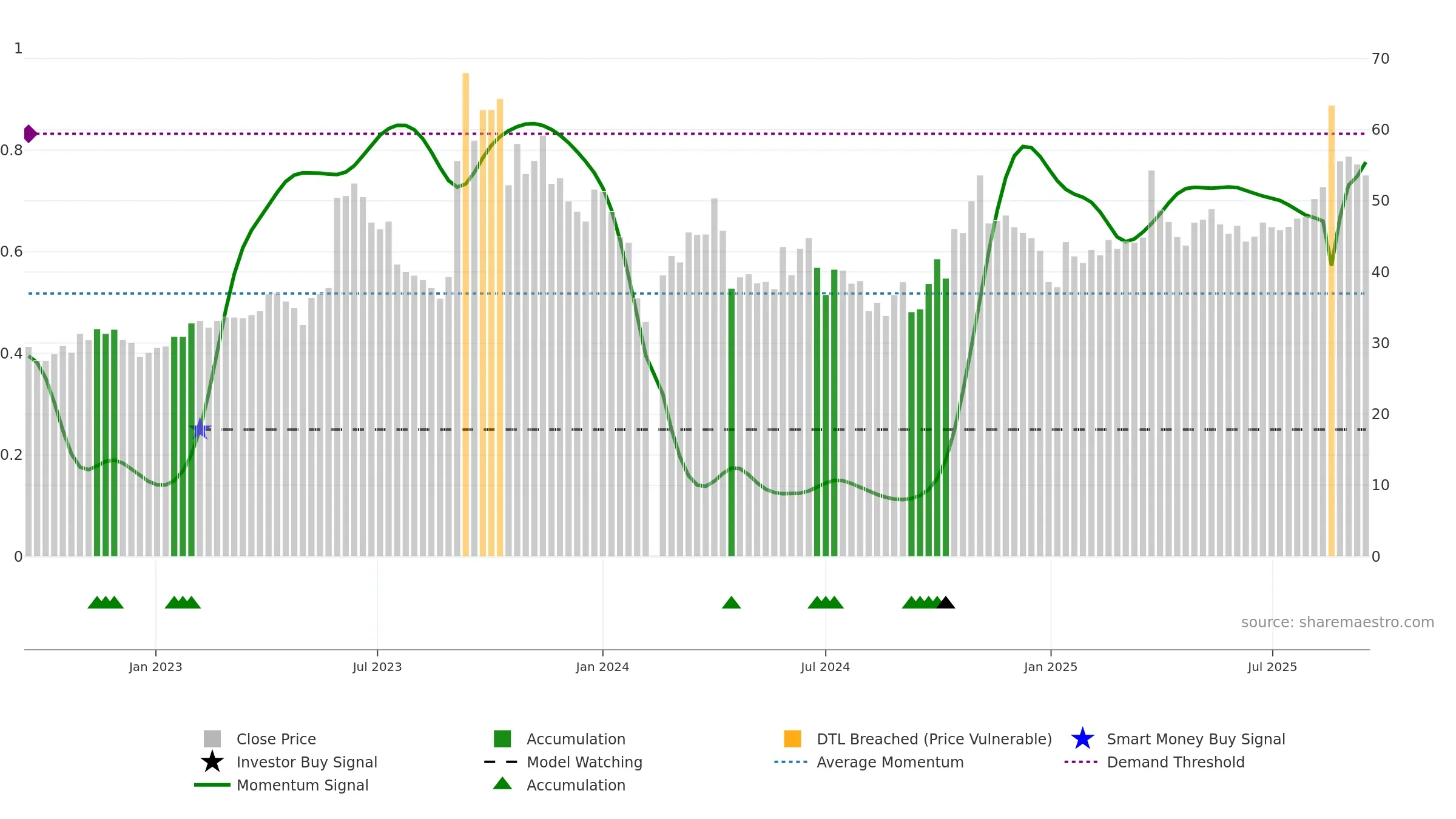 605588 weekly Smart Money chart, closing 2025-09-15.
