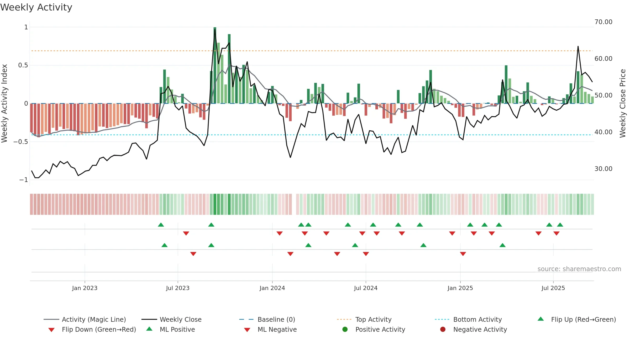 605588 weekly Activity chart, closing 2025-09-15.