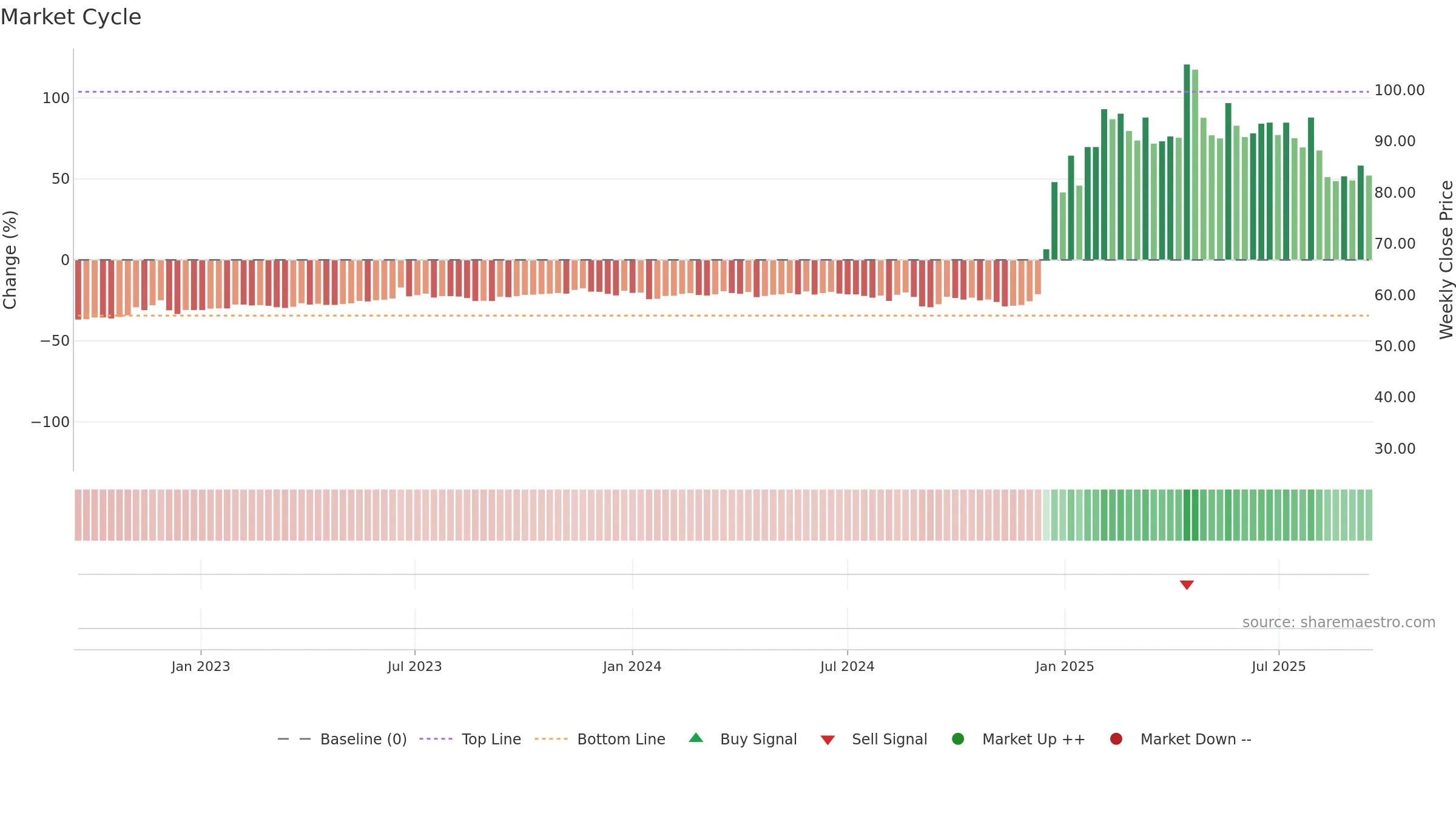 2466 weekly Market Cycle chart, closing 2025-09-15.