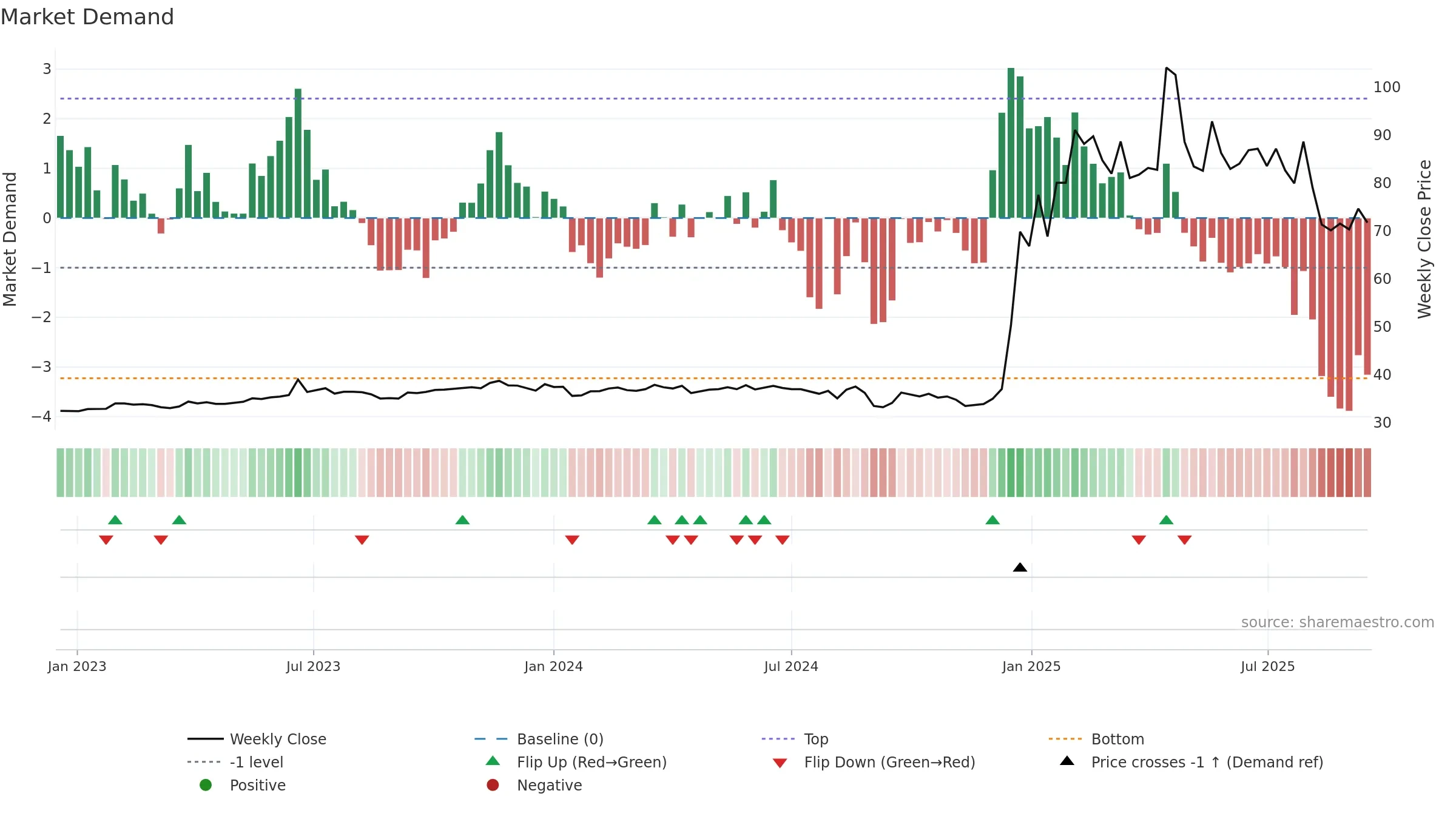2466 weekly Market Demand chart, closing 2025-09-15.