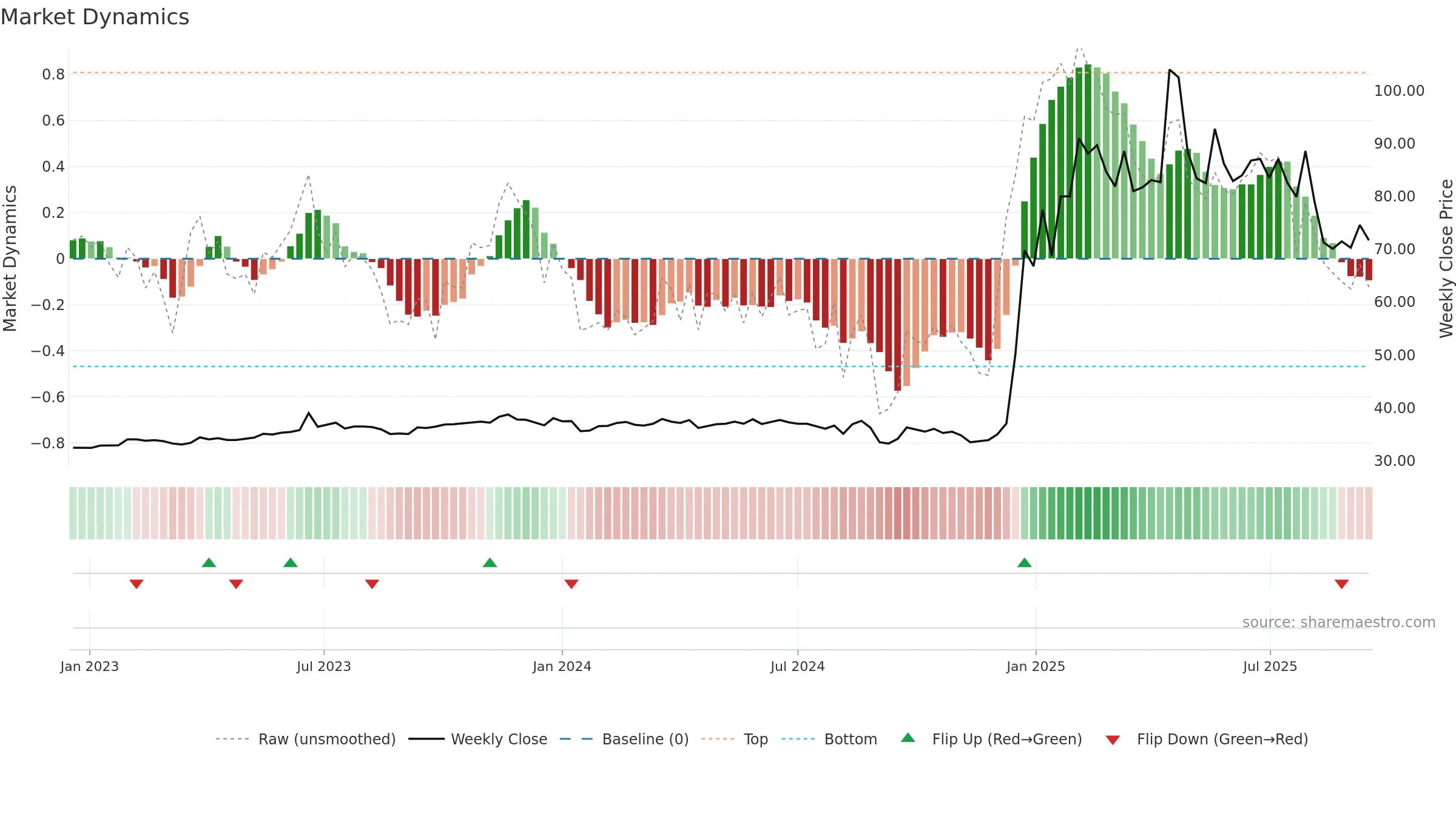 2466 weekly Market Dynamics chart, closing 2025-09-15.