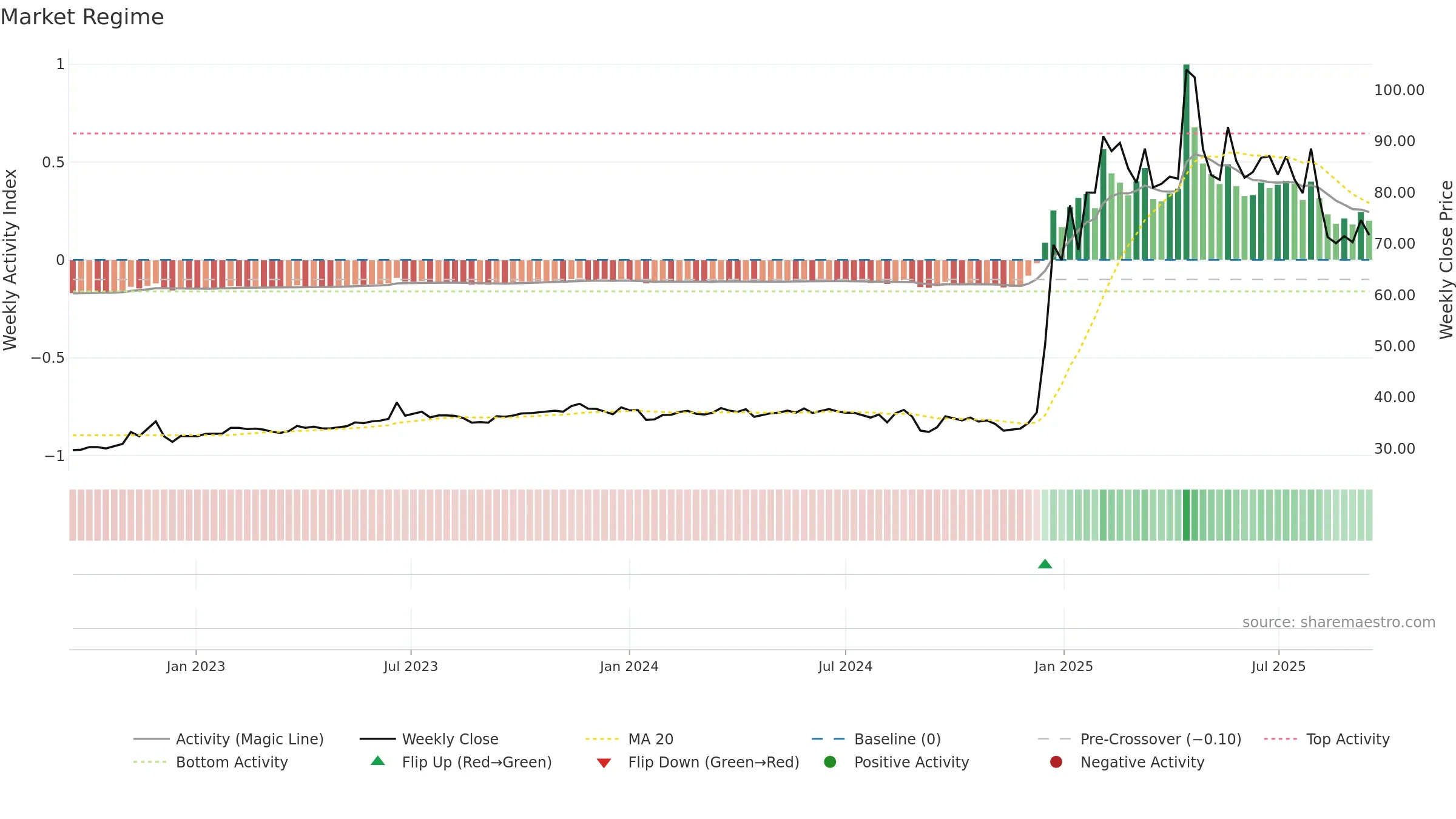 2466 weekly Market Snapshot chart, closing 2025-09-15.